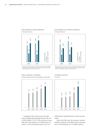 42 management report | annual report 2009 | volkswagen financial services ag
Compared to the previous year, the total
assets of Volkswagen Financial Services AG rose
to €60.3 billion (+5.2%). This increase is essen-
tially due to the growth in receivables from cus-
tomers (+4.9%) and leased assets (+22.1%),
reflecting the expanded business in the year just
ended.
At the end of the year, the insurance contract
portfolio contained 1,621,000 contracts (previous
year: 1,599 thousand). At 1,113,000 contracts,
development of new contracts
in thousand contracts
development of current contracts
in thousand contracts
2008* 2009
—1,092
—1,101
—1,963
—2,121
Retailfinancing
Leasing
Service/insurance
Retailfinancing
Leasing
Service/insurance
* The presentation of new contracts for 2008 was adjusted to the volume definition
applicable from 2009. Given that the number of new contracts for 2005 to 2007 is
not comparable, no five-year comparison is shown.
* The presentation of current contracts as at the end of 2008 was adjusted to the volume
definition applicable from 2009. Given that the number of current contracts for 2005
to 2007 is not comparable, no five-year comparison is shown.
2008* 2009
customer deposits
in € million
2005 2006 2007 2008 2009
direct banking customers
Lending and deposit business/borrowings (in thousands)
2005 2006 2007 2008 2009
—617
—641
—685
—812
—942
—2,806
—2,390
—1,089
—383
—1,318
—867
—487
—1,043
—18,309
—12,835
—9,620
—8,827
—8,735
 