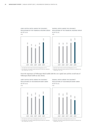 44 management report | annual report 2009 | volkswagen financial services ag
core capital ratio under the solvency
regulations of the financial holding group
as at 31.12.
in%
overall ratio under the solvency
regulations of the financial holding group
as at 31.12.
in%
core capital ratio under the solvency
regulations of volkswagen bank gmbh
as at 31.12.
in%
overall ratio under the solvency
regulations of volkswagen bank gmbh
as at 31.12.
in%
1 Core capital ratio under Principle I of the financial holding group as at 31.12.
2 Core capital ratio = Core capital / ((Capital requirement for (credit risks + operational
risks + market risks) * 12.5) * 100
1 Overall ratio under Principle I of the financial holding group as at 31.12.
2 Overall ratio = Own funds / ((Capital requirement for (credit risks + operational risks
+ market risks) * 12.5) * 100
1 Core capital ratio under Principle I of Volkswagen Bank GmbH as at 31.12.
2 Core capital ratio = Core capital / ((Capital requirement for (credit risks + operational
risks + market risks) * 12.5) * 100
1 Overall ratio under Principle I of Volkswagen Bank GmbH as at 31.12.
2 Overall ratio = Own funds / ((Capital requirement for (credit risks + operational risks
+ market risks) * 12.5) * 100
Given the importance of Volkswagen Bank GmbH, both the core capital ratio and the overall ratio of
Volkswagen Bank GmbH are also shown.
—10.8
—11.4
20051 20061 20072 20082 20092
—11.2
—20.8
—14.2
—13.4
—14.2
—12.8
—14.9
20051 20061 20072 20082 20092
20051 20061 20072 20082 2009220051 20061 20072 20082 20092
—18.8
—18.0
—20.4
—20.1
—8.9
—8.8
—8.8
—8.8
—7.8
—8.2
—9.0
 