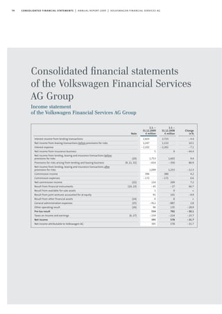Income statement
of the Volkswagen Financial Services AG Group
1.1. -
31.12.2009
€ million
2,603
1,247
-2,102
5
1,753
-654
1,099
396
-172
224
-45
1
91
0
-912
96
554
-159
395
395
Note
Interest income from lending transactions
Net income from leasing transactions before provisions for risks
Interest expense
Net income from insurance business
Net income from lending, leasing and insurance transactions before
provisions for risks (20)
Provisions for risks arising from lending and leasing business (9, 21, 32)
Net income from lending, leasing and insurance transactions after
provisions for risks
Commission income
Commission expenses
Net commission income (22)
Result from financial instruments (10, 23)
Result from available-for-sale assets
Result from joint ventures accounted for at equity
Result from other financial assets (24)
General administration expenses (25)
Other operating result (26)
Pre-tax-result
Taxes on income and earnings (6, 27)
Net income
Net income attributable to Volkswagen AG
Change
in%
-4.4
10.1
-7.1
-44.4
9.4
86.9
-12.3
4.2
0.6
7.2
66.7
*
-9.9
*
2.8
-28.9
-30.1
-25.7
-31.7
-31.7
1.1.-
31.12.2008
€ million
2,723
1,133
-2,262
9
1,603
-350
1,253
380
-171
209
-27
0
101
8
-887
135
792
-214
578
578
74 consolidated financial statements | annual report 2009 | volkswagen financial services ag
Consolidated ﬁnancial statements
of the Volkswagen Financial Services
AG Group
 