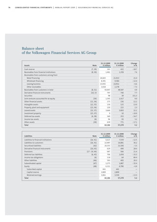 76 consolidated financial statements | annual report 2009 | volkswagen financial services ag
31.12.2009
€ million
343
1,461
26,603
8,391
13,935
2,018
50,947
797
98
1,545
175
130
220
3,666
9
160
96
639
60,286
Assets Note
Cash reserve (7, 29)
Receivables from financial institutions (8, 30)
Receivables from customers arising from
Retail financing
Wholesale financing
Leasing business
Other receivables
Receivables from customers in total (8, 31)
Derivative financial instruments (10, 33
Securities
Joint ventures accounted for at equity (34)
Other financial assets (11, 34)
Intangible assets (12, 35)
Property, plant and equipment (13, 36)
Leased assets (15, 37)
Investment property (15, 37)
Deferred tax assets (6, 38)
Income tax assets (6)
Other assets (39)
Total
Change
in%
-18.7
7.6
21.4
-12.4
-6.6
-7.3
4.9
7.7
151.3
9.0
12.2
13.0
2.3
22.1
-10.0
-54.7
3.2
-17.1
5.2
31.12.2008
€ million
422
1,358
21,913
9,584
14,912
2,178
48,587
740
39
1,417
156
115
215
3,003
10
353
93
771
57,279
Balance sheet
of the Volkswagen Financial Services AG Group
31.12.2009
€ million
6,615
22,997
20,355
629
687
706
118
593
1,275
6,311
441
2,809
3,061
60,286
Liabilities Note
Liabilities to financial institutions (16. 41)
Liabilities to customers (16, 41)
Securitised liabilities (42)
Derivative financial instruments (10, 43)
Provisions (17-19, 44)
Deferred tax liabilities (6, 45)
Income tax obligations (6)
Other liabilities (46)
Subordinated capital (47)
Equity (48)
Subscribed capital
Capital reserve
Retained earnings
Total
31.12.2008
€ million
7,559
16,881
21,500
490
566
1,059
64
493
1,887
6,780
441
2,809
3,530
57,279
Change
in%
-12.5
36.2
-5.3
28.4
21.4
-33.3
84.4
20.3
-32.4
-6.9
—
—
-13.3
5.2
 