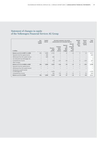 77volkswagen financial services ag | annual report 2009 | consolidated financial statements
Statement of changes in equity
of the Volkswagen Financial Services AG Group
€ million
Balance as at 31.12.2007/1.1.2008
Payments into the capital reserve
Withdrawal from the capital reserve
Loss absorption by Volkswagen AG
Comprehensive income
Other changes
Balance as at 31.12.2008/1.1.2009
Payments into the capital reserve
Withdrawal from the capital reserve
Distributions/profit transfer
to Volkswagen AG
Comprehensive income
Balance as at 31.12.2009
retained earnings including
consolidated net retained profits
Total
equity
6,012
600
—
2
167
- 1
6,780
—
—
- 1,078
609
6,311
Shares
meas-
ured at
equity
14
—
—
—
- 118
—
- 104
—
—
—
35
- 69
Market
valu-
ation
secur-
ities
0
—
—
—
0
—
0
—
—
—
2
2
Reserve
for
actuarial
gains
and
losses
- 19
—
—
—
6
—
- 13
—
—
—
- 11
- 24
Reserve
for
cash
flow
hedges
25
—
—
—
- 84
—
- 59
—
—
—
12
- 47
Currency
trans-
lation
reserve
- 1
—
—
—
- 215
—
- 216
—
—
—
176
- 40
Accumu-
lated
profits
2,743
—
600
2
578
- 1
3,922
—
—
- 1,078
395
3,239
Capital
reserve
2,809
600
- 600
—
—
—
2,809
—
—
—
—
2,809
Sub-
scribed
capital
441
—
—
—
—
—
441
—
—
—
—
441
 