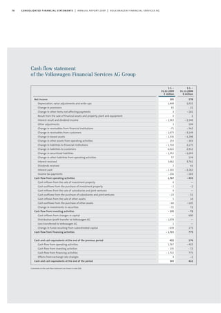 1.1.-
31.12.2009
€ million
395
1,449
83
4
0
-1,563
3
-71
-1,673
-1,336
153
-1,710
6,022
-1,352
57
3,662
2
-2,102
-256
1,767
0
-2
0
-23
5
-60
-55
-135
—
-1,078
2
-639
-1,715
422
1,767
-135
-1,715
4
343
Net income
Depreciation, value adjustments and write-ups
Change in provisions
Change in other items not affecting payments
Result from the sale of financial assets and property, plant and equipment
Interest result and dividend income
Other adjustments
Change in receivables from financial institutions
Change in receivables from customers
Change in leased assets
Change in other assets from operating activities
Change in liabilities to financial institutions
Change in liabilities to customers
Change in securitised liabilities
Change in other liabilities from operating activities
Interest received
Dividends received
Interest paid
Income tax payments
Cash flow from operating activities
Cash inflows from the sale of investment property
Cash outflows from the purchase of investment property
Cash inflows from the sale of subsidiaries and joint ventures
Cash outflows from the purchase of subsidiaries and joint ventures
Cash inflows from the sale of other assets
Cash outflows from the purchase of other assets
Change in investments in securities
Cash flow from investing activities
Cash inflows from changes in capital
Distribution/profit transfer to Volkswagen AG
Loss transferred to Volkswagen AG
Change in funds resulting from subordinated capital
Cash flow from financing activities
Cash and cash equivalents at the end of the previous period
Cash flow from operating activities
Cash flow from investing activities
Cash flow from financing activities
Effects from exchange rate changes
Cash and cash equivalents at the end of the period
1.1.-
31.12.2008
€ million
578
1,031
-21
-181
1
-1,540
104
-562
-3,149
-1,298
-303
2,175
2,912
-1,693
134
3,761
41
-2,262
-183
-455
—
-2
—
-51
14
-105
72
-72
600
—
—
175
775
176
-455
-72
775
-2
422
Cash flow statement
of the Volkswagen Financial Services AG Group
Comments on the cash flow statement are shown in note (60).
78 consolidated financial statements | annual report 2009 | volkswagen financial services ag
 