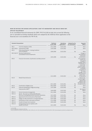 81volkswagen financial services ag | annual report 2009 | consolidated financial statements
Expected
effects
None
None
None
Change in
the treatment
of business
combinations
No recognition
of fair value
changes of
strategic equity
investments in
case of per-
manent impair-
ment or disposal.
Immediate
recognition of
vair value
changes of all
other financial
assets secur-
itising equity
Reduced dis-
closures regard-
ing business
relations with
the federal state
of Lower Saxony
None
None
No material
effects
None
None
None
None
None
None
None
Adopted by the
EU commission*
Yes
Yes
No
Yes
No
No
Yes
No
No
Yes
No
Yes
Yes
Yes
Yes
No
Mandatory
application**
01.01.2010
01.01.2010
01.01.2010
01.01.2010
01.01.2013
01.01.2011
01.01.2011
01.01.2010
01.01.2010
01.01.2010
01.01.2011
01.01.2010
01.01.2010
01.01.2010
01.01.2010
01.01.2010
Published
by the IASB
25.11.2008
22.05.2008
18.06.2009
10.01.2008
12.11.2009
04.11.2009
08.10.2009
31.07.2008
16.04.2009
30.11.2006
26.11.2009
03.07.2008
03.07.2008
27.11.2008
29.01.2009
26.11.2009
Standard/interpretation
IFRS 1 First-time Adoption of IFRS
IFRS 1/IFRS 5 Improvements 2008
IFRS 2 Share-based Payment – Vesting Conditions
and Cancellations
IFRS 3/IAS 27 Business Combinations/
Consolidated Financial Statements
IFRS 9 Financial Instruments: Classification and Measurement
IAS 24 Related Party Disclosures
IAS 32 Classification of Rights Issues
IAS 39 Exposures Qualifying for Hedge Accounting
Improvements 2009***
IFRIC 12 Service Concession Arrangements
IFRIC 14 IAS19 – The Limit on a Defined Benefit Asset,
Minimum Funding Requirements and their Interactions
IFRIC 15 Agreement for the Construction of Real Estate
IFRIC 16 Hedges of a Net Investment in a Foreign Operation
IFRIC 17 Distributions of Non-cash Assets to Owners
IFRIC 18 Transfer of Assets from Customers
IFRIC 19 Extinguishing Financial Liabilities with
Equity Instruments
* on 31.12.2009
** First-time application mandatory for VW FS AG
***Minor amendments to numerous standards (IFRS 2, IFRS 5, IFRS 8, IAS 1, IAS 7, IAS 17, IAS 18, IAS 36, IAS 38, IAS 39, IFRIC 9, IFRIC 16) and subsequent amendments resulting from them
new or revised ifrs whose application is not yet mandatory and which were not
applied voluntarily
In its consolidated financial statements for 2009, VW FS AG did not take into account the following
new or amended accounting standards which were adopted by the IASB but whose application in the
financial year is not mandatory for VW FS AG.
 