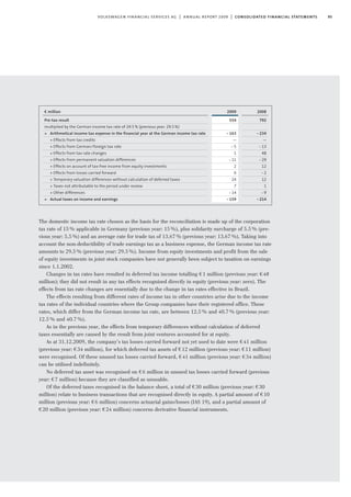 95volkswagen financial services ag | annual report 2009 | consolidated financial statements
2009
554
-163
—
-5
1
-11
2
0
24
7
-14
-159
€ million
Pre-tax result
multiplied by the German income tax rate of 29.5% (previous year: 29.5%)
= Arithmetical income tax expense in the financial year at the German income tax rate
+ Effects from tax credits
+ Effects from German/foreign tax rate
+ Effects from tax rate changes
+ Effects from permanent valuation differences
+ Effects on account of tax-free income from equity investments
+ Effects from losses carried forward
+ Temporary valuation differences without calculation of deferred taxes
+ Taxes not attributable to the period under review
+ Other differences
= Actual taxes on income and earnings
2008
792
-234
—
-13
48
-29
12
-2
12
1
-9
-214
The domestic income tax rate chosen as the basis for the reconciliation is made up of the corporation
tax rate of 15% applicable in Germany (previous year: 15%), plus solidarity surcharge of 5.5% (pre-
vious year: 5.5%) and an average rate for trade tax of 13.67% (previous year: 13.67%). Taking into
account the non-deductibility of trade earnings tax as a business expense, the German income tax rate
amounts to 29.5% (previous year: 29.5%). Income from equity investments and profit from the sale
of equity investments in joint stock companies have not generally been subject to taxation on earnings
since 1.1.2002.
Changes in tax rates have resulted in deferred tax income totalling €1 million (previous year: €48
million); they did not result in any tax effects recognised directly in equity (previous year: zero). The
effects from tax rate changes are essentially due to the change in tax rates effective in Brazil.
The effects resulting from different rates of income tax in other countries arise due to the income
tax rates of the individual countries where the Group companies have their registered office. These
rates, which differ from the German income tax rate, are between 12.5% and 40.7% (previous year:
12.5% and 40.7%).
As in the previous year, the effects from temporary differences without calculation of deferred
taxes essentially are caused by the result from joint ventures accounted for at equity.
As at 31.12.2009, the company’s tax losses carried forward not yet used to date were €41 million
(previous year: €34 million), for which deferred tax assets of €12 million (previous year: €11 million)
were recognised. Of these unused tax losses carried forward, €41 million (previous year: €34 million)
can be utilised indefinitely.
No deferred tax asset was recognised on €6 million in unused tax losses carried forward (previous
year: €7 million) because they are classified as unusable.
Of the deferred taxes recognised in the balance sheet, a total of €30 million (previous year: €30
million) relate to business transactions that are recognised directly in equity. A partial amount of €10
million (previous year: €6 million) concerns actuarial gains/losses (IAS 19), and a partial amount of
€20 million (previous year: €24 million) concerns derivative financial instruments.
 