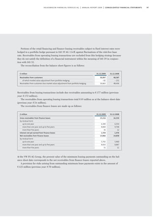 97volkswagen financial services ag | annual report 2009 | consolidated financial statements
Portions of the retail financing and finance leasing receivables subject to fixed interest rates were
hedged in a portfolio hedge pursuant to IAS 39 AG 114ff. against fluctuations of the risk-free base
rate. Receivables from operating leasing transactions are excluded from this hedging strategy because
they do not satisfy the definition of a financial instrument within the meaning of IAS 39 in conjunc-
tion with IAS 32.
The reconciliation from the balance sheet figures is as follows:
Receivables from leasing transactions include due receivables amounting to €177 million (previous
year: €172 million).
The receivables from operating leasing transactions total €69 million as at the balance sheet date
(previous year: €54 million).
The receivables from finance leases are made up as follows:
At the VW FS AG Group, the present value of the minimum leasing payments outstanding on the bal-
ance sheet date corresponds to the net receivables from finance leases reported above.
A provision for risks arising from outstanding minimum lease payments exists in the amount of
€125 million (previous year: €70 million).
31.12.2009
50,947
-82
50,865
€ million
Receivables from customers
of which market value adjustment from portfolio hedging
Receivables from customers less market value adjustment from portfolio hedging
31.12.2008
48,587
- 151
48,436
31.12.2009
15,216
6,380
8,800
36
1,350
13,866
5,792
8,043
31
€ million
Gross receivables from finance leases
by residual term
up to one year
more than one year and up to five years
more than five years
Interest not yet earned from finance leases
Net receivables from finance leases
by residual term
up to one year
more than one year and up to five years
more than five years
31.12.2008
16,334
6,554
9,768
12
1,476
14,858
5,960
8,887
11
 