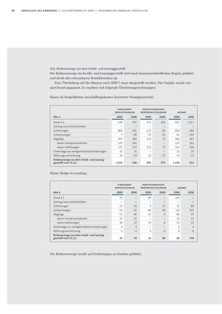 98 abschluss des konzerns | geschäftsbericht 2009 | volkswagen financial services ag
(32) Risikovorsorge aus dem Kredit- und Leasinggeschäft
Die Risikovorsorge im Kredit- und Leasinggeschäft wird nach konzerneinheitlichen Regeln gebildet
und deckt alle erkennbaren Bonitätsrisiken ab.
Eine Überleitung auf die Klassen nach IFRS7 muss dargestellt werden. Das Vorjahr wurde ent-
sprechend angepasst. Es ergeben sich folgende Überleitungsrechnungen:
Klasse Zu fortgeführten Anschaffungskosten bewertete Vermögenswerte:
Klasse Hedge-Accounting:
Die Risikovorsorge wurde auf Forderungen an Kunden gebildet.
Mio.€
Stand 1.1.
Vortrag neue Gesellschaften
Zuführungen
Umbuchungen
Abgänge
davon Inanspruchnahmen
davon Auflösungen
Zinserträge aus wertgeminderten Forderungen
Währungsumrechnung
Risikovorsorge aus dem Kredit- und Leasing-
geschäft zum 31.12.
einzelwert-
berichtigungen
portfoliobasierte
wertberichtigungen gesamt
2008
1.017
—
480
- 145
367
161
206
35
- 35
915
2009
915
—
919
62
460
135
325
32
34
1.438
2008
430
—
89
- 56
73
—
73
—
- 15
375
2009
375
—
113
55
153
—
153
—
14
404
2008
587
—
391
- 89
294
161
133
35
- 20
540
2009
540
—
806
7
307
135
172
32
20
1.034
Mio.€
Stand 1.1.
Vortrag neue Gesellschaften
Zuführungen
Umbuchungen
Abgänge
davon Inanspruchnahmen
davon Auflösungen
Zinserträge aus wertgeminderten Forderungen
Währungsumrechnung
Risikovorsorge aus dem Kredit- und Leasing-
geschäft zum 31.12.
einzelwert-
berichtigungen
portfoliobasierte
wertberichtigungen gesamt
2008
—
—
80
145
54
32
22
4
- 8
159
2009
159
—
31
- 62
86
35
51
4
8
46
2008
—
—
17
84
8
—
8
—
- 4
89
2009
89
—
4
- 48
33
—
33
—
4
16
2008
—
—
63
61
46
32
14
4
- 4
70
2009
70
—
27
- 14
53
35
18
4
4
30
 