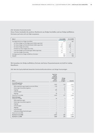 99volkswagen financial services ag | geschäftsbericht 2009 | abschluss des konzerns
(33) Derivative Finanzinstrumente
Dieser Posten beinhaltet die positiven Marktwerte aus Hedge-Geschäften und aus Hedge-ineffektiven
Derivaten und setzt sich wie folgt zusammen:
Mit Ausnahme der Hedge-ineffektiven Derivate sind keine Finanzinstrumente als held for trading
klassifiziert.
(34) Nach der Equity-Methode bewertete Gemeinschaftsunternehmen und übrige Finanzanlagen
31.12.2009
475
1
27
421
4
11
11
322
797
Mio.€
Vermögenswerte aus Hedge-Geschäften
Fair Value Hedges auf Vermögenswerte (Währungsrisiko)
Fair Value Hedges auf Verbindlichkeiten (Währungsrisiko)
Fair Value Hedges (Zinsrisiko)
Portfolio Fair Value Hedges (Zinsrisiko)
Cash flow Hedges auf Zinszahlungen (Währungsrisiko)
Cash flow Hedges (Zinsrisiko)
Vermögenswerte aus Hedge-ineffektiven Derivaten
Gesamt
31.12.2008
487
4
168
249
1
1
64
253
740
Übrige
Finanz-
anlagen
134
0
-27
51
—
1
157
1
—
—
—
—
0
—
—
1
156
133
Nach der
Equity-
Methode
bewertete
Unter-
nehmen
1.491
-118
—
108
—
38
1.443
26
—
—
—
—
—
—
—
26
1.417
1.465
Mio.€
Anschaffungskosten
Stand am 1.1.2008
Währungsänderungen/ergebnisneutrale Effekte
Änderungen Konsolidierungskreis
Zugänge
Umbuchungen
Abgänge
Stand am 31.12.2008
Abschreibungen
Stand am 1.1.2008
Währungsänderungen
Änderungen Konsolidierungskreis
Zugänge
Umbuchungen
Abgänge
Zuschreibungen
Außerplanmäßige Abschreibungen
Stand am 31.12.2008
Buchwert 31.12.2008
Buchwert 1.1.2008
Gesamt
1.625
-118
-27
159
—
39
1.600
27
—
—
—
—
0
—
—
27
1.573
1.598
 