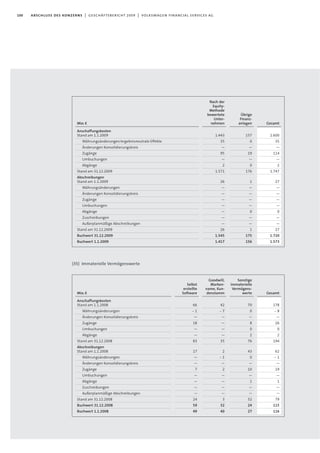 100 abschluss des konzerns | geschäftsbericht 2009 | volkswagen financial services ag
Übrige
Finanz-
anlagen
157
0
—
19
—
0
176
1
—
—
—
—
0
—
—
1
175
156
Nach der
Equity-
Methode
bewertete
Unter-
nehmen
1.443
35
—
95
—
2
1.571
26
—
—
—
—
—
—
—
26
1.545
1.417
Mio.€
Anschaffungskosten
Stand am 1.1.2009
Währungsänderungen/ergebnisneutrale Effekte
Änderungen Konsolidierungskreis
Zugänge
Umbuchungen
Abgänge
Stand am 31.12.2009
Abschreibungen
Stand am 1.1.2009
Währungsänderungen
Änderungen Konsolidierungskreis
Zugänge
Umbuchungen
Abgänge
Zuschreibungen
Außerplanmäßige Abschreibungen
Stand am 31.12.2009
Buchwert 31.12.2009
Buchwert 1.1.2009
(35) Immaterielle Vermögenswerte
Sonstige
immaterielle
Vermögens-
werte
70
0
—
8
0
2
76
43
0
—
10
—
1
—
—
52
24
27
Goodwill,
Marken-
name, Kun-
denstamm
42
- 7
—
—
—
—
35
2
- 1
—
2
—
—
—
—
3
32
40
Selbst
erstellte
Software
66
- 1
—
18
—
—
83
17
—
—
7
—
—
—
—
24
59
49
Mio.€
Anschaffungskosten
Stand am 1.1.2008
Währungsänderungen
Änderungen Konsolidierungskreis
Zugänge
Umbuchungen
Abgänge
Stand am 31.12.2008
Abschreibungen
Stand am 1.1.2008
Währungsänderungen
Änderungen Konsolidierungskreis
Zugänge
Umbuchungen
Abgänge
Zuschreibungen
Außerplanmäßige Abschreibungen
Stand am 31.12.2008
Buchwert 31.12.2008
Buchwert 1.1.2008
Gesamt
1.600
35
—
114
—
2
1.747
27
—
—
—
—
0
—
—
27
1.720
1.573
Gesamt
178
- 8
—
26
0
2
194
62
- 1
—
19
—
1
—
—
79
115
116
 
