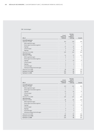 102 abschluss des konzerns | geschäftsbericht 2009 | volkswagen financial services ag
(36) Sachanlagen
Betriebs-
und Ge-
schäftsaus-
stattung
120
- 1
—
24
0
19
124
70
0
—
16
—
6
—
—
80
44
50
Grund-
stücke und
Gebäude
163
2
—
55
0
1
219
41
0
—
5
—
0
2
—
48
171
122
Mio.€
Anschaffungskosten
Stand am 1.1.2008
Währungsänderungen
Änderungen Konsolidierungskreis
Zugänge
Umbuchungen
Abgänge
Stand am 31.12.2008
Abschreibungen
Stand am 1.1.2008
Währungsänderungen
Änderungen Konsolidierungskreis
Zugänge
Umbuchungen
Abgänge
Zuschreibungen
Außerplanmäßige Abschreibungen
Stand am 31.12.2008
Buchwert 31.12.2008
Buchwert 1.1.2008
Betriebs-
und Ge-
schäftsaus-
stattung
124
2
—
16
4
9
137
80
1
—
17
—
5
0
—
93
44
44
Grund-
stücke und
Gebäude
219
-1
—
15
-4
0
229
48
0
—
7
—
0
2
—
53
176
171
Mio.€
Anschaffungskosten
Stand am 1.1.2009
Währungsänderungen
Änderungen Konsolidierungskreis
Zugänge
Umbuchungen
Abgänge
Stand am 31.12.2009
Abschreibungen
Stand am 1.1.2009
Währungsänderungen
Änderungen Konsolidierungskreis
Zugänge
Umbuchungen
Abgänge
Zuschreibungen
Außerplanmäßige Abschreibungen
Stand am 31.12.2009
Buchwert 31.12.2009
Buchwert 1.1.2009
Gesamt
343
1
—
31
—
9
366
128
1
—
24
—
5
2
—
146
220
215
Gesamt
283
1
—
79
0
20
343
111
0
—
21
—
6
2
—
128
215
172
 