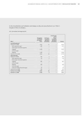 103volkswagen financial services ag | geschäftsbericht 2009 | abschluss des konzerns
In den Grundstücken und Gebäuden sind Anlagen im Bau mit einem Buchwert von 5 Mio.€
(Vorjahr:39 Mio.€) enthalten.
(37) Vermietete Vermögenswerte
Anzahlungen
auf als
Finanz-
investition
gehaltene
Immobilien
—
—
—
—
—
—
—
—
—
—
—
—
—
—
—
—
—
—
Als Finanz-
investition
gehaltene
Immobilien
13
1
—
1
—
—
15
4
0
—
1
—
—
—
—
5
10
9
Bewegliche
vermietete
Vermögens-
werte
3.021
-198
—
3.138
—
2.198
3.763
585
-40
—
481
—
358
—
92
760
3.003
2.436
Mio.€
Anschaffungskosten
Stand am 1.1.2008
Währungsänderungen
Änderungen Konsolidierungskreis
Zugänge
Umbuchungen
Abgänge
Stand am 31.12.2008
Abschreibungen
Stand am 1.1.2008
Währungsänderungen
Änderungen Konsolidierungskreis
Zugänge
Umbuchungen
Abgänge
Zuschreibungen
Außerplanmäßige Abschreibungen
Stand am 31.12.2008
Buchwert 31.12.2008
Buchwert 1.1.2008
Gesamt
3.034
-197
—
3.139
—
2.198
3.778
589
-40
—
482
—
358
—
92
765
3.013
2.445
 