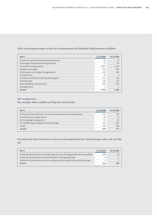105volkswagen financial services ag | geschäftsbericht 2009 | abschluss des konzerns
Aktive Steuerabgrenzungen werden im Zusammenhang mit folgenden Bilanzpositionen gebildet:
(39) Sonstige Aktiva
Die sonstigen Aktiva entfallen auf folgende Sachverhalte:
Die Anteile der Rückversicherer an den versicherungstechnischen Rückstellungen teilen sich wie folgt
auf:
31.12.2009
45
57
2.851
552
230
20
172
176
444
5
4.552
Mio.€
Derivative Finanzinstrumente (Vermögenswerte)
Sachanlagen/Immaterielle Vermögenswerte
Vermietete Vermögenswerte
Übrige Finanzanlagen
Forderungen und sonstige Vermögenswerte
Sonstige Aktiva
Derivative Finanzinstrumente (Verpflichtungen)
Rückstellungen
Verbindlichkeiten und Zuschüsse
Sonstige Passiva
Gesamt
31.12.2008
33
95
3.270
834
138
1
140
113
562
2
5.188
31.12.2009
111
60
55
145
268
639
Mio.€
Anteile der Rückversicherer an den versicherungstechnischen Rückstellungen
Ansprüche aus sonstigen Steuern
Rechnungsabgrenzungsposten
Zur Veräußerung zurückgenommene Fahrzeuge
Übrige
Gesamt
31.12.2008
100
17
64
291
299
771
31.12.2009
106
4
1
111
Mio.€
Anteile der Rückversicherer an Rückstellungen für noch nicht abgewickelte Versicherungsfälle
Anteile der Rückversicherer an Rückstellungen für Beitragsüberträge
Anteile der Rückversicherer an den sonstigen versicherungstechnischen Rückstellungen
Gesamt
31.12.2008
94
5
1
100
 