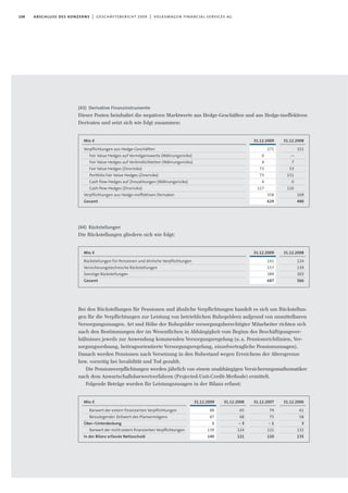 108 abschluss des konzerns | geschäftsbericht 2009 | volkswagen financial services ag
(43) Derivative Finanzinstrumente
Dieser Posten beinhaltet die negativen Marktwerte aus Hedge-Geschäften und aus Hedge-ineffektiven
Derivaten und setzt sich wie folgt zusammen:
(44) Rückstellungen
Die Rückstellungen gliedern sich wie folgt:
Bei den Rückstellungen für Pensionen und ähnliche Verpﬂichtungen handelt es sich um Rückstellun-
gen für die Verpﬂichtungen zur Leistung von betrieblichen Ruhegeldern aufgrund von unmittelbaren
Versorgungszusagen. Art und Höhe der Ruhegelder versorgungsberechtigter Mitarbeiter richten sich
nach den Bestimmungen der im Wesentlichen in Abhängigkeit vom Beginn des Beschäftigungsver-
hältnisses jeweils zur Anwendung kommenden Versorgungsregelung (u.a. Pensionsrichtlinien, Ver-
sorgungsordnung, beitragsorientierte Versorgungsregelung, einzelvertragliche Pensionszusagen).
Danach werden Pensionen nach Versetzung in den Ruhestand wegen Erreichens der Altersgrenze
bzw. vorzeitig bei Invalidität und Tod gezahlt.
Die Pensionsverpﬂichtungen werden jährlich von einem unabhängigen Versicherungsmathematiker
nach dem Anwartschaftsbarwertverfahren (Projected-Unit-Credit-Methode) ermittelt.
Folgende Beträge wurden für Leistungszusagen in der Bilanz erfasst:
31.12.2009
271
0
4
73
73
4
117
358
629
Mio.€
Verpflichtungen aus Hedge-Geschäften
Fair Value Hedges auf Vermögenswerte (Währungsrisiko)
Fair Value Hedges auf Verbindlichkeiten (Währungsrisiko)
Fair Value Hedges (Zinsrisiko)
Portfolio Fair Value Hedges (Zinsrisiko)
Cash flow Hedges auf Zinszahlungen (Währungsrisiko)
Cash flow Hedges (Zinsrisiko)
Verpflichtungen aus Hedge-ineffektiven Derivaten
Gesamt
31.12.2008
321
—
7
53
151
0
110
169
490
31.12.2009
141
157
389
687
Mio.€
Rückstellungen für Pensionen und ähnliche Verpflichtungen
Versicherungstechnische Rückstellungen
Sonstige Rückstellungen
Gesamt
31.12.2008
124
139
303
566
31.12.2007
74
75
- 1
121
120
31.12.2008
65
68
- 3
124
121
31.12.2009
88
87
1
139
140
Mio.€
Barwert der extern finanzierten Verpflichtungen
Beizulegender Zeitwert des Planvermögens
Über-/Unterdeckung
Barwert der nicht extern ﬁnanzierten Verpﬂichtungen
In der Bilanz erfasste Nettoschuld
31.12.2006
61
58
3
132
135
 