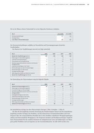 109volkswagen financial services ag | geschäftsbericht 2009 | abschluss des konzerns
Die in der Bilanz erfasste Nettoschuld ist in den folgenden Positionen enthalten:
Die Pensionsrückstellungen entfallen im Wesentlichen auf Versorgungszusagen deutscher
Gesellschaften.
Der Barwert der Verpflichtungen hat sich wie folgt entwickelt:
Die Entwicklung des Planvermögens zeigt die folgende Tabelle:
31.12.2009
141
1
140
Mio.€
Pensionsrückstellungen
Sonstige Aktiva
In der Bilanz erfasste Nettoschuld
31.12.2008
124
3
121
2007
193
8
9
10
- 17
1
3
1
- 3
- 2
195
2008
195
—
9
11
- 14
1
3
3
0
- 8
188
2009
188
—
9
11
16
1
3
1
2
4
227
Mio.€
Barwert der Verpflichtungen am 1.1.
Änderungen im Konsolidierungskreis
Laufender Dienstzeitaufwand
Zinsaufwand auf die Verpflichtung
Versicherungsmathematische Gewinne und Verluste
(erfolgsneutral)
Arbeitnehmerbeiträge an den Fonds
Rentenzahlungen aus dem Firmenvermögen
Rentenzahlungen aus dem Fonds
Sonstige Veränderungen
Währungsunterschiede aus Plänen im Ausland
Barwert der Verpflichtungen am 31.12.
2006
169
—
12
8
4
0
3
0
3
0
193
2007
58
9
4
1
6
1
1
- 1
- 2
75
2008
75
—
5
- 7
6
1
3
- 1
- 8
68
2009
68
—
4
3
7
1
1
1
4
87
Mio.€
Zeitwert des Planvermögens am 1.1.
Änderungen im Konsolidierungskreis
Erwartete Erträge aus Planvermögen
Versicherungsmathematische Gewinne und Verluste
(erfolgsneutral)
Arbeitgeberbeiträge an den Fonds
Arbeitnehmerbeiträge an den Fonds
Rentenzahlungen aus dem Fonds
Sonstige Veränderungen
Währungsunterschiede aus Plänen im Ausland
Zeitwert des Planvermögens am 31.12.
2006
38
—
3
1
12
0
0
4
0
58
Die tatsächlichen Erträge aus dem Planvermögen betrugen 2 Mio.€ (Vorjahr: –2 Mio.€).
Die Rate für die langfristig erwartete Verzinsung des Fondsvermögens basiert auf den tatsächlichen
langfristig erzielten Erträgen des Portfolios, auf den historischen Gesamtmarktrenditen und einer
Prognose über die voraussichtlichen Renditen der in den Portfolios enthaltenen Wertpapiergattungen
(Aktien und festverzinsliche Wertpapiere). Die Prognosen beruhen auf Renditeerwartungen vergleich-
barer Pensionsfonds für die restliche Dienstzeit als Anlagehorizont sowie auf Erfahrungen von Mana-
gern großer Portfolios und von Experten aus der Investmentbranche. Im Jahr 2010 werden eine
 