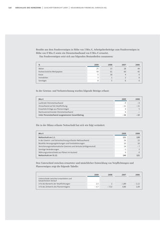 In der Gewinn- und Verlustrechnung wurden folgende Beträge erfasst:
Die in der Bilanz erfasste Nettoschuld hat sich wie folgt verändert:
Den Unterschied zwischen erwarteter und tatsächlicher Entwicklung von Verpflichtungen und
Planvermögen zeigt die folgende Tabelle:
110 abschluss des konzerns | geschäftsbericht 2009 | volkswagen financial services ag
Rendite aus dem Fondsvermögen in Höhe von 5Mio.€, Arbeitgeberbeiträge zum Fondsvermögen in
Höhe von 8 Mio.€ sowie ein Dienstzeitaufwand von 8 Mio.€ erwartet.
Das Fondsvermögen setzt sich aus folgenden Bestandteilen zusammen:
2008
15
61
18
1
5
2009
25
59
5
3
8
%
Aktien
Festverzinsliche Wertpapiere
Kasse
Immobilien
Sonstiges
2006
49
45
6
0
0
2007
28
60
4
2
6
2009
-9
-11
4
0
-16
Mio.€
Laufender Dienstzeitaufwand
Zinsaufwand auf die Verpflichtung
Erwartete Erträge aus Planvermögen
Nachzuverrechnender Dienstzeitaufwand
Unter Personalaufwand ausgewiesener Gesamtbetrag
2008
-9
-11
5
—
-15
2009
121
16
10
14
-1
0
140
Mio.€
Nettoschuld am 1.1.
In der Gewinn- und Verlustrechnung erfasster Nettoaufwand
Bezahlte Versorgungsleistungen und Fondsdotierungen
Versicherungsmathematische Gewinne und Verluste (erfolgsneutral)
Sonstige Veränderungen
Währungsunterschiede aus Plänen im Ausland
Nettoschuld am 31.12.
2008
120
15
10
- 7
3
0
121
2008
2
- 7,52
2009
2,3
-3,7
Unterschiede zwischen erwartetem und
tatsächlichem Verlauf
in% des Barwerts der Verpflichtungen
in% des Zeitwerts des Planvermögens
2006
- 1,12
1,69
2007
- 1,89
0,86
 