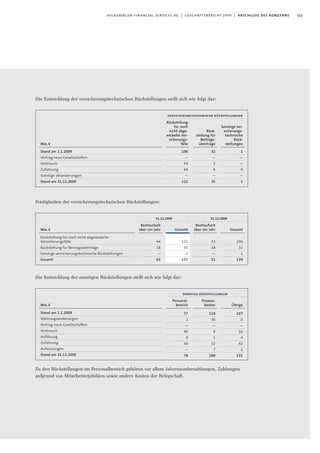 111volkswagen financial services ag | geschäftsbericht 2009 | abschluss des konzerns
Die Entwicklung der versicherungstechnischen Rückstellungen stellt sich wie folgt dar:
Fristigkeiten der versicherungstechnischen Rückstellungen:
Die Entwicklung der sonstigen Rückstellungen stellt sich wie folgt dar:
Zu den Rückstellungen im Personalbereich gehören vor allem Jahressonderzahlungen, Zahlungen
aufgrund von Mitarbeiterjubiläen sowie andere Kosten der Belegschaft.
Mio.€
Stand am 1.1.2009
Vortrag neue Gesellschaften
Verbrauch
Zuführung
Sonstige Veränderungen
Stand am 31.12.2009
Rückstellung
für noch
nicht abge-
wickelte Ver-
sicherungs-
fälle
106
—
54
69
—
121
Rück-
stellung für
Beitrags-
überträge
32
—
3
6
—
35
Sonstige ver-
sicherungs-
technische
Rück-
stellungen
1
—
—
0
—
1
versicherungstechnische rückstellungen
Mio.€
Stand am 1.1.2009
Währungsänderungen
Vortrag neue Gesellschaften
Verbrauch
Auflösung
Zuführung
Aufzinsungen
Stand am 31.12.2009
Personal-
bereich
77
1
—
40
9
49
—
78
Prozess-
kosten
119
36
—
9
5
32
7
180
Übrige
107
0
—
16
4
42
2
131
sonstige rückstellungen
Mio.€
Rückstellung für noch nicht abgewickelte
Versicherungsfälle
Rückstellung für Beitragsüberträge
Sonstige versicherungstechnische Rückstellungen
Gesamt
Restlaufzeit
über ein Jahr
44
18
—
62
Gesamt
121
35
1
157
31.12.2009
Restlaufzeit
über ein Jahr
33
18
—
51
Gesamt
106
32
1
139
31.12.2008
 