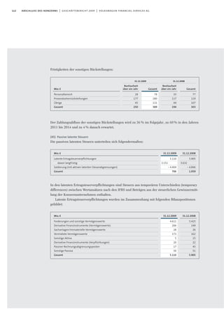 Fristigkeiten der sonstigen Rückstellungen:
Der Zahlungsabﬂuss der sonstigen Rückstellungen wird zu 36% im Folgejahr, zu 60% in den Jahren
2011 bis 2014 und zu 4% danach erwartet.
(45) Passive latente Steuern
Die passiven latenten Steuern unterteilen sich folgendermaßen:
In den latenten Ertragsteuerverpflichtungen sind Steuern aus temporären Unterschieden (temporary
differences) zwischen Wertansätzen nach den IFRS und Beträgen aus der steuerlichen Gewinnermitt-
lung der Konzernunternehmen enthalten.
Latente Ertragsteuerverpﬂichtungen wurden im Zusammenhang mit folgenden Bilanzpositionen
gebildet:
112 abschluss des konzerns | geschäftsbericht 2009 | volkswagen financial services ag
Mio.€
Personalbereich
Prozesskostenrückstellungen
Übrige
Gesamt
Restlaufzeit
über ein Jahr
28
177
45
250
Gesamt
78
180
131
389
31.12.2009
Restlaufzeit
über ein Jahr
33
117
44
194
Gesamt
77
119
107
303
31.12.2008
31.12.2009
5.110
3.151
- 4.404
706
Mio.€
Latente Ertragsteuerverpflichtungen
davon langfristig
Saldierung (mit aktiven latenten Steuerabgrenzungen)
Gesamt
31.12.2008
5.905
3.632
- 4.846
1.059
31.12.2009
4.611
206
28
173
5
20
17
50
5.110
Mio.€
Forderungen und sonstige Vermögenswerte
Derivative Finanzinstrumente (Vermögenswerte)
Sachanlagen/Immaterielle Vermögenswerte
Vermietete Vermögenswerte
Sonstige Aktiva
Derivative Finanzinstrumente (Verpflichtungen)
Passiver Rechnungsabgrenzungsposten
Sonstige Passiva
Gesamt
31.12.2008
5.425
149
26
162
25
22
45
51
5.905
 