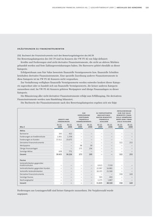 115volkswagen financial services ag | geschäftsbericht 2009 | abschluss des konzerns
erläuterungen zu finanzinstrumenten
(50) Buchwert der Finanzinstrumente nach den Bewertungskategorien des IAS39
Die Bewertungskategorien des IAS 39 sind im Konzern der VW FS AG wie folgt definiert:
Kredite und Forderungen sind nicht derivative Finanzinstrumente, die nicht an aktiven Märkten
gehandelt werden und feste Zahlungsvereinbarungen haben. Die Barreserve gehört ebenfalls zu dieser
Kategorie.
Erfolgswirksam zum Fair Value bewertete finanzielle Vermögenswerte bzw. finanzielle Schulden
beinhalten derivative Finanzinstrumente. Eine spezielle Zuordnung anderer Finanzinstrumente in
diese Kategorie ist im VW FS AG Konzern nicht vorgesehen.
Zur Veräußerung verfügbare finanzielle Vermögenswerte werden entweder konkret dieser Katego-
rie zugeordnet oder es handelt sich um finanzielle Vermögenswerte, die keiner anderen Kategorie
zuzuordnen sind. Im VW FS AG Konzern gehören Wertpapiere und übrige Finanzanlagen zu dieser
Kategorie.
Die Bilanzierung aller nicht derivativer Finanzinstrumente erfolgt zum Erfüllungstag. Die derivativen
Finanzinstrumente werden zum Handelstag bilanziert.
Die Buchwerte der Finanzinstrumente nach den Bewertungskategorien ergeben sich wie folgt:
Mio.€
Aktiva
Barreserve
Forderungen an Kreditinstitute
Forderungen an Kunden
Derivative Finanzinstrumente
Wertpapiere
Übrige Finanzanlagen
Sonstige Aktiva
Gesamt
Passiva
Verbindlichkeiten gegenüber
Kreditinstituten
Verbindlichkeiten gegenüber Kunden
Verbriefte Verbindlichkeiten
Derivative Finanzinstrumente
Sonstige Passiva
Nachrangkapital
Gesamt
kredite und
forderungen
zur
veräusserung
verfügbare
finanzielle
vermögenswerte
zu fortgeführten
anschaffungs-
kosten bewertete
finanzielle
schulden
erfolgswirksam
zum fair value
bewertete finan-
zielle vermögens-
werte bzw. finan-
zielle schulden
31.12.
2009
343
1.461
37.012
—
—
—
639
39.455
—
—
—
—
—
—
—
31.12.
2008
422
1.358
33.675
—
—
—
771
36.226
—
—
—
—
—
—
—
31.12.
2009
—
—
—
—
98
175
—
273
—
—
—
—
—
—
—
31.12.
2008
—
—
—
—
39
156
—
195
—
—
—
—
—
—
—
31.12.
2009
—
—
—
—
—
—
—
—
6.615
22.997
20.355
—
593
1.275
51.835
31.12.
2008
—
—
—
—
—
—
—
—
7.559
16.881
21.500
—
493
1.887
48.320
31.12.
2009
—
—
—
322
—
—
—
322
—
—
—
358
—
—
358
31.12.
2008
—
—
—
253
—
—
—
253
—
—
—
169
—
—
169
Forderungen aus Leasinggeschäft sind keiner Kategorie zuzuordnen. Die Vorjahreszahl wurde
angepasst.
 