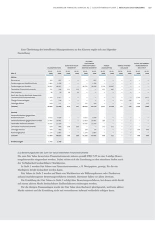 117volkswagen financial services ag | geschäftsbericht 2009 | abschluss des konzerns
Mio.€
Aktiva
Barreserve
Forderungen an Kreditinstitute
Forderungen an Kunden
Derivative Finanzinstrumente
Wertpapiere
Nach der Equity-Methode bewertete
Gemeinschaftsunternehmen
Übrige Finanzanlagen
Sonstige Aktiva
Gesamt
Passiva
Verbindlichkeiten gegenüber
Kreditinstituten
Verbindlichkeiten gegenüber Kunden
Verbriefte Verbindlichkeiten
Derivative Finanzinstrumente
Sonstige Passiva
Nachrangkapital
Gesamt
Kreditzusagen
zu fort-
geführten
anschaffungs-
kosten bewertet
zum fair value
bewertetbilanzposition
hedge-
accounting
übrige finanz-
anlagen
nicht im anwen-
dungsbereich
des ifrs 7
31.12.
2008
—
—
—
—
—
1.417
—
571
1.988
—
—
—
—
406
—
406
31.12.
2008
—
—
—
—
—
—
156
—
156
—
—
—
—
—
—
—
31.12.
2008
—
—
10.047
487
—
—
—
—
10.534
—
—
—
321
—
—
321
31.12.
2008
422
1.358
38.540
—
—
—
—
200
40.520
7.559
16.881
21.500
—
87
1.887
47.914
31.12.
2008
—
—
—
253
39
—
—
—
292
—
—
—
169
—
—
169
31.12.
2008
422
1.358
48.587
740
39
1.417
156
771
53.490
7.559
16.881
21.500
490
493
1.887
48.810
1.758
31.12.
2009
343
1.461
50.947
797
98
1.545
175
639
56.005
6.615
22.997
20.355
629
593
1.275
52.464
1.725
31.12.
2009
—
—
—
322
98
—
—
—
420
—
—
—
358
—
—
358
31.12.
2009
—
—
48.791
—
—
—
—
225
49.016
6.615
22.833
20.335
—
134
1.275
51.192
31.12.
2009
—
—
2.156
475
—
—
—
—
2.631
—
164
—
271
—
—
435
31.12.
2009
—
—
—
—
—
—
175
—
175
—
—
—
—
—
—
—
31.12.
2009
—
—
—
—
—
1.545
—
414
1.959
—
—
—
—
459
—
459
Eine Überleitung der betroffenen Bilanzpositionen zu den Klassen ergibt sich aus folgender
Darstellung:
(52) Bewertungsstufen der Zum Fair Value bewerteten Finanzinstrumente
Die zum Fair Value bewerteten Finanzinstrumente müssen gemäß IFRS 7.27 in eine 3-stufige Bewer-
tungshierarchie eingeordnet werden. Dabei richtet sich die Zuordnung zu den einzelnen Stufen nach
der Verfügbarkeit beobachtbarer Marktpreise.
In Stufe 1 werden Fair Values von Finanzinstrumenten, z.B. Wertpapiere, gezeigt, für die ein
Marktpreis direkt beobachtet werden kann.
Fair Values in Stufe 2 werden auf Basis von Marktwerten wie Währungskursen oder Zinskurven
anhand marktbezogener Bewertungsverfahren ermittelt. Hierunter fallen vor allem Derivate.
Die Ermittlung der Fair Values in Stufe 3 erfolgt über Bewertungsverfahren, bei denen nicht direkt
auf einem aktiven Markt beobachtbare Einflussfaktoren einbezogen werden.
Für die übrigen Finanzanlagen wurde der Fair Value dem Buchwert gleichgesetzt, weil kein aktiver
Markt existiert und die Ermittlung nicht mit vertretbarem Aufwand verlässlich erfolgen kann.
 