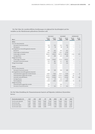119volkswagen financial services ag | geschäftsbericht 2009 | abschluss des konzerns
Der Fair Value der unwiderruflichen Kreditzusagen ist aufgrund der Kurzfristigkeit und des
variablen an den Marktzinssatz gebundenen Zinssatzes null.
Die Fair Value-Ermittlung der Finanzinstrumente basierte auf folgenden risikolosen Zinsstruktur-
kurven:
Mio.€
Aktiva
Zum Fair Value bewertet
Derivative Finanzinstrumente
Wertpapiere
Zu fortgeführten Anschaffungskosten bewertet
Barreserve
Forderungen an Kreditinstitute
Forderungen an Kunden
Sonstige Aktiva
Hedge-Accounting
Forderungen an Kunden
Derivative Finanzinstrumente
Übrige Finanzanlagen
Passiva
Zum Fair Value bewertet
Derivative Finanzinstrumente
Zu fortgeführten Anschaffungskosten bewertet
Verbindlichkeiten gegenüber Kreditinstituten
Verbindlichkeiten gegenüber Kunden
Verbriefte Verbindlichkeiten
Sonstige Passiva
Nachrangkapital
Hedge-Accounting
Verbindlichkeiten gegenüber Kunden
Derivative Finanzinstrumente
fair value buchwert unterschied
31.12.
2008
253
39
422
1.358
39.013
200
10.047
487
156
169
7.582
16.882
21.606
87
1.901
—
321
31.12.
2008
253
39
422
1.358
38.540
200
10.047
487
156
169
7.559
16.881
21.500
87
1.887
—
321
31.12.
2008
—
—
—
—
473
—
—
—
—
—
23
1
106
—
14
—
—
31.12.
2009
322
98
343
1.461
48.655
225
2.148
475
175
358
6.601
22.913
20.858
134
1.310
164
271
31.12.
2009
322
98
343
1.461
48.791
225
2.156
475
175
358
6.615
22.833
20.355
134
1.275
164
271
31.12.
2009
—
—
—
—
- 136
—
- 8
—
—
—
- 14
80
503
—
35
0
—
Zinsstrukturtabelle in%
Zins für sechs Monate
Zins für ein Jahr
Zins für fünf Jahre
Zins für zehn Jahre
AUD
4,468
5,238
5,890
6,250
CZK
1,820
2,130
2,990
3,520
SEK
0,698
1,005
2,850
3,583
MXN
4,840
5,060
7,239
7,965
BRL
9,100
10,360
12,680
—
JPY
0,480
0,694
0,696
1,408
GBP
0,839
1,248
3,390
4,088
USD
0,430
0,984
2,929
3,918
EUR
0,994
1,248
2,805
3,598
 