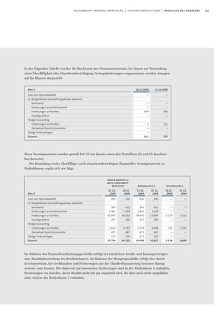 121volkswagen financial services ag | geschäftsbericht 2009 | abschluss des konzerns
In der folgenden Tabelle werden die Buchwerte der Finanzinstrumente, bei denen zur Vermeidung
einer Überfälligkeit oder Einzelwertberichtigung Vertragsänderungen vorgenommen wurden, bezogen
auf die Klassen dargestellt:
Diese Vermögenswerte werden gemäß IAS 39 wie bereits unter den Textziffern (8) und (9) beschrie-
ben bewertet.
Die Einstufung weder überfälliger noch einzelwertberichtigter finanzieller Vermögenswerte in
Risikoklassen ergibt sich wie folgt:
Im Rahmen des Finanzdienstleistungsgeschäfts erfolgt bei sämtlichen Kredit- und Leasingverträgen
eine Bonitätsbeurteilung des Kreditnehmers. Im Rahmen des Mengengeschäfts erfolgt dies durch
Scoringsysteme, bei Großkunden und Forderungen aus der Händlerfinanzierung kommen Rating-
systeme zum Einsatz. Die dabei mit gut bewerteten Forderungen sind in der Risikoklasse 1 enthalten.
Forderungen von Kunden, deren Bonität nicht mit gut eingestuft wird, die aber noch nicht ausgefallen
sind, sind in der Risikoklasse 2 enthalten.
31.12.2009
—
—
—
609
—
2
—
—
611
Mio.€
Zum Fair Value bewertet
Zu fortgeführten Anschaffungskosten bewertet
Barreserve
Forderungen an Kreditinstitute
Forderungen an Kunden
Sonstige Aktiva
Hedge-Accounting
Forderungen an Kunden
Derivative Finanzinstrumente
Übrige Finanzanlagen
Gesamt
31.12.2008
—
—
—
454
—
121
—
—
575
Mio.€
Zum Fair Value bewertet
Zu fortgeführten Anschaffungskosten bewertet
Barreserve
Forderungen an Kreditinstitute
Forderungen an Kunden
Sonstige Aktiva
Hedge-Accounting
Forderungen an Kunden
Derivative Finanzinstrumente
Übrige Finanzanlagen
Gesamt
risikoklasse 1 risikoklasse 2
31.12.
2008
292
422
1.358
36.823
200
9.785
487
156
49.523
31.12.
2008
292
422
1.358
31.604
200
8.398
487
156
42.917
31.12.
2008
—
—
—
5.219
—
1.387
—
—
6.606
31.12.
2009
420
343
1.461
45.597
225
2.010
475
175
50.706
31.12.
2009
420
343
1.461
39.070
225
1.719
475
175
43.888
31.12.
2009
—
—
—
6.527
—
291
—
—
6.818
weder überfällig
noch einzelwert-
berichtigt
 