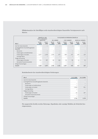 Fälligkeitsanalyse der überfälligen nicht einzelwertberichtigten finanziellen Vermögenswerte nach
Klassen:
Bruttobuchwerte der einzelwertberichtigten Forderungen:
Für ausgereichte Kredite werden Fahrzeuge, Hypotheken oder sonstige Mobilien als Sicherheit her-
eingenommen.
122 abschluss des konzerns | geschäftsbericht 2009 | volkswagen financial services ag
Mio.€
Zum Fair Value bewertet
Zu fortgeführten Anschaffungskosten
bewertet
Barreserve
Forderungen an Kreditinstitute
Forderungen an Kunden
Sonstige Aktiva
Hedge-Accounting
Forderungen an Kunden
Derivative Finanzinstrumente
Übrige Finanzanlagen
Gesamt
überfällig und
nicht einzelwert-
berichtigt bis 1 monat
in folgenden zeitbändern überfällig
1 bis 3 monate mehr als 3 monate
31.12.
2009
—
—
—
2.977
—
131
—
—
3.108
31.12.
2008
—
—
—
1.478
—
397
—
—
1.875
31.12.
2009
—
—
—
1.706
—
80
—
—
1.786
31.12.
2008
—
—
—
977
—
264
—
—
1.241
31.12.
2009
—
—
—
968
—
39
—
—
1.007
31.12.
2008
—
—
—
371
—
99
—
—
470
31.12.
2009
—
—
—
303
—
12
—
—
315
31.12.
2008
—
—
—
130
—
34
—
—
164
31.12.2009
—
—
—
1.654
—
62
—
—
1.716
Mio.€
Zum Fair Value bewertet
Zu fortgeführten Anschaffungskosten bewertet
Barreserve
Forderungen an Kreditinstitute
Forderungen an Kunden
Sonstige Aktiva
Hedge-Accounting
Forderungen an Kunden
Derivative Finanzinstrumente
Übrige Finanzanlagen
Gesamt
31.12.2008
—
—
—
931
—
247
—
—
1.178
 