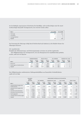 123volkswagen financial services ag | geschäftsbericht 2009 | abschluss des konzerns
Im Geschäftsjahr angenommene Sicherheiten für überfällige, nicht wertberichtigte sowie für einzel-
wertberichtigte finanzielle Vermögenswerte, die verwertet werden sollen:
Die Verwertung der Fahrzeuge erfolgt durch Direktverkauf und Auktionen an die Händler-Partner des
Volkswagen Konzerns.
(55) Liquiditätsrisiko
Bezüglich der Refinanzierungs- und Sicherungsstrategie verweisen wir auf den Lagebericht.
Eine Fälligkeitsanalyse der Vermögenswerte, die zum Management des Liquiditätsrisikos gehalten
werden, stellt sich wie folgt dar:
Eine Fälligkeitsanalyse undiskontierter Zahlungsmittelabflüsse aus finanziellen Verbindlichkeiten
ergibt sich wie folgt:
31.12.2009
263
—
3
266
Mio.€
Fahrzeuge
Immobilien
Sonstige Mobilien
Gesamt
31.12.2008
211
0
3
214
Mio.€
Barreserve
Forderungen an Kreditinstitute
Gesamt
vermögenswerte täglich fällig bis 3 monate 3 monate bis 1 jahr
31.12.
2008
422
1.358
1.780
31.12.
2008
422
1.042
1.464
31.12.
2008
—
311
311
31.12.
2008
—
5
5
31.12.
2009
343
1.461
1.804
31.12.
2009
343
1.175
1.518
31.12.
2009
—
278
278
31.12.
2009
—
8
8
Mio.€
Verbindlichkeiten gegenüber
Kreditinstituten
Verbindlichkeiten gegenüber
Kunden
Verbriefte Verbindlichkeiten
Derivative Finanzinstrumente
Nachrangkapital
Unwiderrufliche Kreditzusagen
Gesamt
bis 3 monate
zahlungs-
mittel-
abflüsse 3 monate bis 1 jahr 1 bis 5 jahre über 5 jahre
31.12.
2008
7.637
19.505
22.848
1.714
1.888
1.758
55.350
31.12.
2008
3.757
13.692
2.339
544
154
1.758
22.244
31.12.
2008
1.865
3.077
3.052
832
92
—
8.918
31.12.
2008
1.943
2.446
17.017
338
343
—
22.087
31.12.
2008
72
290
440
0
1.299
—
2.101
31.12.
2009
6.541
24.253
22.630
1.752
1.256
1.725
58.157
31.12.
2009
1.464
17.094
5.032
586
249
1.594
26.019
31.12.
2009
2.081
2.460
5.671
644
131
131
11.118
31.12.
2009
2.937
4.434
11.627
522
468
—
19.988
31.12.
2009
59
265
300
0
408
—
1.032
verbleibende vertragliche fälligkeiten
 
