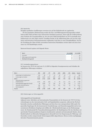 (56) Marktrisiko
Bezüglich qualitativer Ausführungen verweisen wir auf den Risikobericht im Lagebericht.
Für die quantitative Risikomessung werden die Zins- und Währungsumrechnungsrisiken mittels
Value-at-Risk (VaR) auf Basis einer historischen Simulation gemessen. Dieser gibt die Größenordnung
eines Verlustes des Gesamtportfolios an, der mit einer Wahrscheinlichkeit von 99% innerhalb eines
Zeithorizonts von zehn Tagen eintritt. Grundlage hierfür ist die Aufbereitung aller sich aus den origi-
nären und derivativen Finanzinstrumenten ergebenden Cash flows in einer Zinsablaufbilanz. Die bei
der Ermittlung des Value-at-Risk verwendeten historischen Marktdaten reichen dabei auf einen Zeit-
raum von 250 Handelstagen zurück.
Basierend darauf ergeben sich folgende Werte:
(57) Fremdwährungspositionen
Im Konzern der VW FS AG sind zum 31.12.2009 in folgenden Vermögenswerten und Schulden die
aufgeführten Währungen enthalten:
(58) Erläuterungen zur Sicherungspolitik
Sicherungspolitik und Finanzderivate
Aufgrund seiner Aktivitäten auf internationalen Finanzmärkten ist der Konzern der VW FS AG Zins-
schwankungen an den internationalen Geld- und Kapitalmärkten ausgesetzt, während das Wechsel-
kursrisiko zwischen ausländischen Währungen und dem Euro eine untergeordnete Rolle spielt. Die
generellen Regelungen für die konzernweite Fremdwährungs- und Zinssicherungspolitik sind in kon-
zerninternen Richtlinien festgelegt und erfüllen die »Mindestanforderungen an das Risikomanage-
ment« der Bundesanstalt für Finanzdienstleistungsaufsicht. Als Handelspartner für den Abschluss ent-
sprechender Finanztransaktionen fungieren bonitätsstarke nationale und internationale Banken, deren
Bonität laufend von führenden Ratingagenturen überprüft wird. Zur Eingrenzung der Währungs- und
Zinsrisiken werden entsprechende Sicherungsgeschäfte abgeschlossen. Hierzu werden marktgängige
derivative Finanzinstrumente genutzt.
124 abschluss des konzerns | geschäftsbericht 2009 | volkswagen financial services ag
31.12.2009
35
49
77
Mio.€
Zinsrisiko
Währungsumrechnungsrisiko
Marktpreisrisiko gesamt
31.12.2008
26
40
36
Mio.€
Forderungen an Kreditinstitute
Forderungen an Kunden
Aktiva
Verbindlichkeiten gegenüber
Kreditinstituten
Verbindlichkeiten gegenüber Kunden
Verbriefte Verbindlichkeiten
Nachrangkapital
Passiva
Andere
1
80
81
47
0
32
—
79
Gesamt
302
13.627
13.929
5.788
1.472
2.613
345
10.218
CZK
0
723
723
371
130
43
—
544
MXN
24
750
774
112
65
521
—
698
AUD
91
754
845
94
29
321
—
444
SEK
12
882
894
0
140
325
—
465
JPY
8
1.247
1.255
628
53
713
—
1.394
GBP
36
3.695
3.731
260
1.009
312
215
1.796
BRL
130
5.496
5.626
4.276
46
346
130
4.798
 
