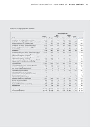 127volkswagen financial services ag | geschäftsbericht 2009 | abschluss des konzerns
Aufteilung nach geograﬁschen Märkten:
Mio.€
Umsatzerlöse aus Kreditgeschäften mit Dritten
Umsatzerlöse aus Kreditgeschäften zwischen den Segmenten
Segmentumsatzerlöse aus Kreditgeschäften
Umsatzerlöse aus Leasing- und Servicegeschäften
Verdiente Beiträge aus dem Versicherungsgeschäft
Provisionserträge
Umsatzerlöse
Umsatzkosten aus Kredit-, Leasing- und Servicegeschäften
Zuschreibungen auf vermietete Vermögenswerte und als
Finanzinvestion gehaltene Immobilien
Abschreibungen auf vermietete Vermögenswerte und als
Finanzinvestion gehaltene Immobilien
davon außerplanmäßige Abschreibungen gemäß IAS 36
Aufwendungen aus dem Versicherungsgeschäft
Zinsaufwendungen
Risikovorsorge aus dem Kredit- und Leasinggeschäft
Provisionsaufwendungen
Nicht als Umsatz definierte Zinserträge
Ergebnis aus Finanzinstrumenten
Ergebnis aus Available-for-sale-Beständen
Ergebnis aus nach der Equity-Methode bewerteten
Gemeinschaftsunternehmen
Ergebnis aus übrigen Finanzanlagen
Allgemeine Verwaltungsaufwendungen
Sonstiges betriebliches Ergebnis
Ergebnis vor Steuern
Steuern vom Einkommen und vom Ertrag
Jahresüberschuss
Segmentvermögen
Segmentverbindlichkeiten
geschäftsjahr 2009
Deutsch-
land
1.298
213
1.511
3.313
35
289
5.148
- 1.934
—
- 431
- 68
- 30
- 1.403
- 415
- 113
4
- 25
1
—
4
- 605
120
321
- 95
226
43.265
38.420
Nord-
und Süd-
amerika
634
—
634
118
—
28
780
- 6
—
0
—
—
- 452
- 144
- 18
0
—
—
—
—
- 95
1
66
- 20
46
6.405
5.502
Summe
Seg-
mente
2.665
229
2.894
4.665
35
396
7.990
- 2.756
28
- 747
- 135
- 30
- 2.306
- 654
- 175
6
- 23
1
—
4
- 912
134
560
- 170
390
65.518
58.385
Gesamt
2.665
—
2.665
4.654
35
396
7.750
- 2.756
28
- 747
- 135
- 30
- 2.102
- 654
- 172
6
- 45
1
91
0
- 912
96
554
- 159
395
57.154
51.872
Europa
645
16
661
1.222
—
78
1.961
- 803
28
- 315
- 67
—
- 403
- 92
- 43
2
2
—
—
—
- 183
11
165
- 52
113
13.742
12.429
Asien
88
0
88
12
—
1
101
- 13
—
- 1
—
—
- 48
- 3
- 1
0
0
—
—
—
- 29
2
8
- 3
5
2.106
2.034
Konsoli-
dierung
0
- 229
- 229
- 11
—
0
- 240
—
—
—
—
—
204
—
3
0
- 22
—
91
- 4
0
- 38
- 6
11
5
- 8.364
- 6.513
 
