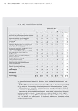Für das Vorjahr ergibt sich folgende Darstellung:
Alle Geschäftsbeziehungen zwischen den Segmenten werden zu marktüblichen Konditionen abge-
wickelt.
Die Konsolidierung in den Zinserträgen aus Kreditgeschäften sowie den Zinsaufwendungen resultiert
aus der Gewährung konzerninterner Reﬁnanzierungsmittel zwischen den geograﬁschen Märkten.
Informationen zu den wesentlichen Produkten (Kredit- und Leasinggeschäft) ergeben sich direkt
aus der Gewinn- und Verlustrechnung.
Die Zugänge bei den vermieteten Vermögenswerten und bei den als Finanzinvestition gehaltenen
Immobilien betragen 2.371 Mio. € (Vorjahr: 2.030 Mio. €) in Deutschland, 936 Mio. € (Vorjahr:
1.097Mio.€) im Segment Europa, 3 Mio.€ (Vorjahr: 11 Mio.€) im Segment Asien und keine (Vorjahr:
2Mio.€) im Segment Nord- und Südamerika. Die Investitionen in den übrigen Anlagewerten sind von
untergeordneter Bedeutung.
128 abschluss des konzerns | geschäftsbericht 2009 | volkswagen financial services ag
Mio.€
Umsatzerlöse aus Kreditgeschäften mit Dritten
Umsatzerlöse aus Kreditgeschäften zwischen den Segmenten
Segmentumsatzerlöse aus Kreditgeschäften
Umsatzerlöse aus Leasing- und Servicegeschäften
Verdiente Beiträge aus Versicherungsgeschäften
Provisionerträge
Umsatzerlöse
Umsatzkosten aus Kredit-, Leasing- und Servicegeschäften
Zuschreibungen auf vermietete Vermögenswerte und als
Finanzinvestition gehaltene Immobilien
Abschreibungen auf vermietete Vermögenswerte und als
Finanzinvestition gehaltene Immobilien
davon außerplanmäßige Abschreibungen gemäß IAS 36
Aufwendungen aus dem Verischerungsgeschäft
Zinsaufwendungen
Risikovorsorge aus dem Kredit- und Leasinggeschäft
Provisionsaufwendungen
Nicht als Umsatz deﬁnierte Zinserträge
Ergebnis aus Finanzinstrumenten
Ergebnis aus Available-for-sale-Beständen
Ergebnis aus nach der Equity-Methode bewerteten
Gemeinschaftsunternehmen
Ergebnis aus übrigen Finanzanlagen
Allgemeine Verwaltungsaufwendungen
Sonstiges betriebliches Ergebnis
Ergebnis vor Steuern
Steuern vom Einkommen und vom Ertrag
Jahresüberschuss
Segmentvermögen
Segmentverbindlichkeiten
geschäftsjahr 2008
Deutsch-
land
1.272
303
1.575
2.512
30
274
4.391
- 1.351
—
- 282
- 31
- 21
- 1.446
- 246
- 113
3
- 98
0
—
11
- 572
107
383
- 114
269
42.769
38.390
Nord-
und Süd-
amerika
553
—
553
120
—
32
705
- 11
—
- 1
—
—
- 401
- 60
- 10
0
0
—
—
—
- 100
61
183
- 38
145
4.209
3.665
Summe
Seg-
mente
2.771
347
3.118
3.812
30
380
7.340
- 2.153
0
- 575
- 92
- 21
- 2.568
- 350
- 174
7
- 96
0
—
11
- 885
178
714
- 207
507
63.131
56.913
Gesamt
2.771
—
2.771
3.805
30
380
6.986
- 2.153
0
- 575
- 92
- 21
- 2.262
- 350
- 171
8
- 27
0
101
8
- 887
135
792
- 214
578
53.892
48.436
Europa
878
44
922
1.165
—
73
2.160
- 781
0
- 290
- 61
—
- 680
- 44
- 50
3
3
—
—
0
- 191
8
138
- 51
87
14.201
12.937
Asien
68
—
68
15
—
1
84
- 10
—
- 2
—
—
- 41
0
- 1
1
- 1
—
—
—
- 22
2
10
- 4
6
1.952
1.921
Konsoli-
dierung
0
- 347
- 347
- 7
—
0
- 354
—
—
—
—
—
306
—
3
1
69
—
101
- 3
- 2
- 43
78
- 7
71
- 9.239
- 8.477
 