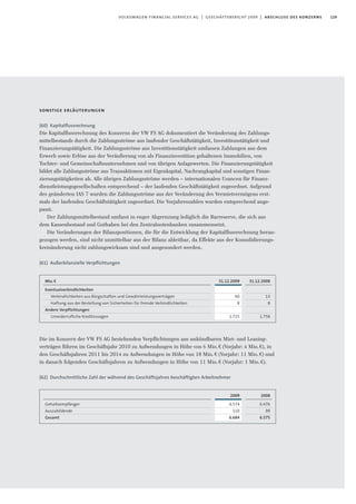 129volkswagen financial services ag | geschäftsbericht 2009 | abschluss des konzerns
sonstige erläuterungen
(60) Kapitalﬂussrechnung
Die Kapitalﬂussrechnung des Konzerns der VW FS AG dokumentiert die Veränderung des Zahlungs-
mittelbestands durch die Zahlungsströme aus laufender Geschäftstätigkeit, Investitionstätigkeit und
Finanzierungstätigkeit. Die Zahlungsströme aus Investitionstätigkeit umfassen Zahlungen aus dem
Erwerb sowie Erlöse aus der Veräußerung von als Finanzinvestition gehaltenen Immobilien, von
Tochter- und Gemeinschaftsunternehmen und von übrigen Anlagewerten. Die Finanzierungstätigkeit
bildet alle Zahlungsströme aus Transaktionen mit Eigenkapital, Nachrangkapital und sonstigen Finan-
zierungstätigkeiten ab. Alle übrigen Zahlungsströme werden – internationalen Usancen für Finanz-
dienstleistungsgesellschaften entsprechend – der laufenden Geschäftstätigkeit zugeordnet. Aufgrund
des geänderten IAS 7 wurden die Zahlungsströme aus der Veränderung des Vermietvermögens erst-
mals der laufenden Geschäftstätigkeit zugeordnet. Die Vorjahreszahlen wurden entsprechend ange-
passt.
Der Zahlungsmittelbestand umfasst in enger Abgrenzung lediglich die Barreserve, die sich aus
dem Kassenbestand und Guthaben bei den Zentralnotenbanken zusammensetzt.
Die Veränderungen der Bilanzpositionen, die für die Entwicklung der Kapitalﬂussrechnung heran-
gezogen werden, sind nicht unmittelbar aus der Bilanz ableitbar, da Effekte aus der Konsolidierungs-
kreisänderung nicht zahlungswirksam sind und ausgesondert werden.
(61) Außerbilanzielle Verpﬂichtungen
Die im Konzern der VW FS AG bestehenden Verpﬂichtungen aus unkündbaren Miet- und Leasing-
verträgen führen im Geschäftsjahr 2010 zu Aufwendungen in Höhe von 6 Mio.€ (Vorjahr: 4 Mio.€), in
den Geschäftsjahren 2011 bis 2014 zu Aufwendungen in Höhe von 18 Mio.€ (Vorjahr: 11 Mio.€) und
in danach folgenden Geschäftsjahren zu Aufwendungen in Höhe von 11 Mio.€ (Vorjahr: 1 Mio.€).
(62) Durchschnittliche Zahl der während des Geschäftsjahres beschäftigten Arbeitnehmer
31.12.2009
60
8
1.725
Mio.€
Eventualverbindlichkeiten
Verbindlichkeiten aus Bürgschaften und Gewährleistungsverträgen
Haftung aus der Bestellung von Sicherheiten für fremde Verbindlichkeiten
Andere Verpflichtungen
Unwiderrufliche Kreditzusagen
31.12.2008
13
8
1.758
2009
6.574
110
6.684
Gehaltsempfänger
Auszubildende
Gesamt
2008
6.476
99
6.575
 