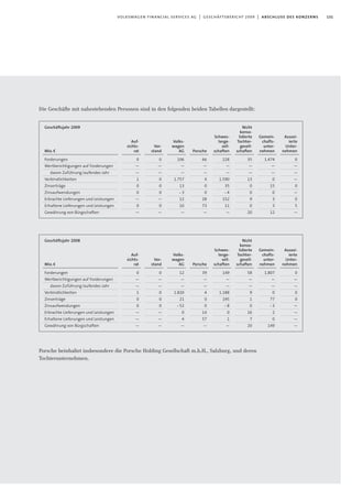 131volkswagen financial services ag | geschäftsbericht 2009 | abschluss des konzerns
Geschäftsjahr 2009
Mio.€
Forderungen
Wertberichtigungen auf Forderungen
davon Zuführung laufendes Jahr
Verbindlichkeiten
Zinserträge
Zinsaufwendungen
Erbrachte Lieferungen und Leistungen
Erhaltene Lieferungen und Leistungen
Gewährung von Bürgschaften
Porsche
66
—
—
4
0
0
28
73
—
Volks-
wagen
AG
106
—
—
1.757
13
-3
12
10
—
Vor-
stand
0
—
—
0
0
0
—
0
—
Auf-
sichts-
rat
0
—
—
1
0
0
—
0
—
Nicht
konso-
lidierte
Tochter-
gesell-
schaften
35
—
—
13
0
0
9
0
20
Assozi-
ierte
Unter-
nehmen
0
—
—
—
0
—
0
5
—
Schwes-
terge-
sell-
schaften
228
—
—
1.590
35
-4
152
11
—
Gemein-
chafts-
unter-
nehmen
1.474
—
—
0
15
0
3
3
12
Geschäftsjahr 2008
Mio.€
Forderungen
Wertberichtigungen auf Forderungen
davon Zuführung laufendes Jahr
Verbindlichkeiten
Zinserträge
Zinsaufwendungen
Erbrachte Lieferungen und Leistungen
Erhaltene Lieferungen und Leistungen
Gewährung von Bürgschaften
Porsche
39
—
—
4
0
0
14
57
—
Volks-
wagen
AG
12
—
—
1.820
21
-52
0
4
—
Vor-
stand
0
—
—
0
0
0
—
—
—
Auf-
sichts-
rat
0
—
—
1
0
0
—
—
—
Nicht
konso-
lidierte
Tochter-
gesell-
schaften
58
—
—
9
1
0
16
7
20
Assozi-
ierte
Unter-
nehmen
0
—
—
0
0
—
—
—
—
Schwes-
terge-
sell-
schaften
149
—
—
1.188
195
-8
0
1
—
Gemein-
chafts-
unter-
nehmen
1.807
—
—
0
77
-3
2
0
149
Porsche beinhaltet insbesondere die Porsche Holding Gesellschaft m.b.H., Salzburg, und deren
Tochterunternehmen.
Die Geschäfte mit nahestehenden Personen sind in den folgenden beiden Tabellen dargestellt:
 