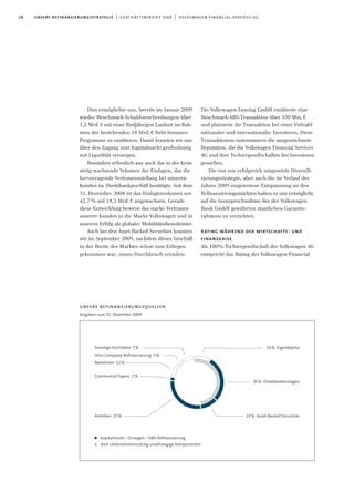 18 unsere refinanzierungsstrategie | geschäftsbericht 2009 | volkswagen financial services ag
Dies ermöglichte uns, bereits im Januar 2009
wieder Benchmark-Schuldverschreibungen über
1,5 Mrd.€ mit einer fünfjährigen Laufzeit im Rah-
men des bestehenden 18 Mrd.€ Debt Issuance-
Programms zu emittieren. Damit konnten wir uns
über den Zugang zum Kapitalmarkt großvolumig
mit Liquidität versorgen.
Besonders erfreulich war auch das in der Krise
stetig wachsende Volumen der Einlagen, das die
hervorragende Vertrauensstellung bei unseren
Kunden im Direktbankgeschäft bestätigte. Seit dem
31. Dezember 2008 ist das Einlagenvolumen um
42,7% auf 18,3 Mrd.€ angewachsen. Gerade
diese Entwicklung beweist das starke Vertrauen
unserer Kunden in die Marke Volkswagen und in
unseren Erfolg als globaler Mobilitätsdienstleister.
Auch bei den Asset-Backed Securities konnten
wir im September 2009, nachdem dieses Geschäft
in der Breite des Marktes schon zum Erliegen
gekommen war, einen Durchbruch erzielen:
Die Volkswagen Leasing GmbH emittierte eine
Benchmark-ABS-Transaktion über 550 Mio.€
und platzierte die Transaktion bei einer Vielzahl
nationaler und internationaler Investoren. Diese
Transaktionen untermauern die ausgezeichnete
Reputation, die die Volkswagen Financial Services
AG und ihre Tochtergesellschaften bei Investoren
genießen.
Die von uns erfolgreich umgesetzte Diversifi-
zierungsstrategie, aber auch die im Verlauf des
Jahres 2009 eingetretene Entspannung an den
Refinanzierungsmärkten haben es uns ermöglicht,
auf die Inanspruchnahme des der Volkswagen
Bank GmbH gewährten staatlichen Garantie-
rahmens zu verzichten.
rating während der wirtschafts- und
finanzkrise
Als 100%-Tochtergesellschaft der Volkswagen AG
entspricht das Rating der Volkswagen Financial
unsere refinanzierungsquellen
Angaben zum 31. Dezember 2009
30% Direktbankeinlagen
10% Eigenkapital
10% Asset-Backed SecuritiesAnleihen 25%
Commercial Papers 2%
Sonstige Fazilitäten 7%
Inter-Company-Refinanzierung 5%
Banklinien 11%
Kapitalmarkt-/Einlagen-/ABS-Rešnanzierung
Vom Unternehmensrating unabhängige Komponenten
 