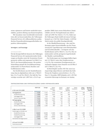 41volkswagen financial services ag | geschäftsbericht 2009 | lagebericht
vertragsbestand und vertragszugänge sowie vertragsvolumen
Nordame-
rika/Süd-
amerika
647
428
125
94
296
222
32
42
4.255
1.012
976
0
26,7
Asien-
Pazifik
166
110
3
53
46
34
1
11
1.490
381
98
1
23,0
davon
Frankreich
164
69
57
38
147
41
20
86
423
749
700
167
20,3
davon
Großbri-
tannien
417
260
44
113
228
133
16
79
2.780
858
43
556
27,0
davon
Italien
297
150
38
109
173
44
15
114
1.089
565
498
274
22,2
davon
Deutsch-
land
3.722
1.647
748
1.327
1.697
560
280
857
15.085
3.654
10.943
2.564
44,5
Europa
5.215
2.268
973
1.974
2.448
833
350
1.265
20.858
6.998
12.861
3.665
32,2
VW FS AG
6.028
2.806
1.101
2.121
2.790
1.089
383
1.318
26.603
8.391
13.935
3.666
29,0
* Vertragszugänge Konzernfahrzeuge Neuwagen/Auslieferungen Konzernfahrzeuge
in Tsd. zum 31.12.2009
Vertragsbestand
Kundenfinanzierung
Leasinggeschäft
Service/Versicherung
Vertragszugänge
Kundenfinanzierung
Leasinggeschäft
Service/Versicherung
in Mio.€ zum 31.12.2009
Forderungen an Kunden aus
Kundenfinanzierung
Händlerfinanzierung
Leasinggeschäft
Vermietete Vermögenswerte
in% zum 31.12.2009
Penetrationsraten*
weiter optimieren und leistete wiederholt einen
stabilen, positiven Beitrag zum Konzernergebnis.
Mit Ausnahme einer Gesellschaft erwirtschaf-
teten alle im Konzernabschluss der Volkswagen
Financial Services AG vollkonsolidierten auslän-
dischen Finanzdienstleistungsgesellschaften ein
positives Jahresergebnis.
Vermögens- und Finanzlage
aktivgeschäft
Die das Kerngeschäft des Konzerns der Volkswagen
Financial Services AG repräsentierenden Forde-
rungen an Kunden sowie die Vermieteten Vermö-
genswerte stellten mit insgesamt 54,6Mrd.€ ca.
90,6% der Konzernbilanzsumme. Die positive
Entwicklung spiegelt die Geschäftsausweitung
insbesondere in Deutschland, Brasilien und
Großbritannien wider.
Das Kreditvolumen aus der Kundenfinanzie-
rung stieg im abgelaufenen Jahr um 4,7Mrd.€
bzw. 21,4% auf 26,6 Mrd.€. Die Zahl der Neu-
verträge erreichte mit 1.089 Tsd. (+25,6% ge-
genüber 2008) einen neuen Rekordwert. Damit
erhöhte sich der Vertragsbestand zum Jahres-
ende auf 2.806 Tsd. Stück (+17,4%). Dabei war
die Volkswagen Bank GmbH mit einem Vertrags-
bestand von 1.940 Tsd. Stück (Vorjahr: 1.638Tsd.
Stück) wieder die größte Einzelgesellschaft.
In der Händlerfinanzierung – dies sind For-
derungen gegen Konzernhändler aus der Finan-
zierung der Lagerfahrzeuge sowie Betriebsmittel-
und Investitionskredite – verringerte sich das
Kreditvolumen auf 8,4 Mrd.€ (–12,4%). Dies ist
insbesondere auf die geringeren Lagerbestände
der Händler zurückzuführen.
Die Forderungen aus Leasinggeschäften lagen
mit 13,9 Mrd. € unter dem Vorjahresniveau
(–6,6%). Die vermieteten Vermögenswerte ver-
zeichneten dagegen einen Zuwachs von 663Mio.€
auf 3,7Mrd.€ (+22,1%).
Im Berichtsjahr wurden 383 Tsd. neue Lea-
singverträge abgeschlossen und damit das hohe
Niveau des Vorjahres unterschritten (–21,4%).
Zum 31. Dezember 2009 befanden sich 1.101Tsd.
vermietete Fahrzeuge im Bestand, ein Anstieg
 