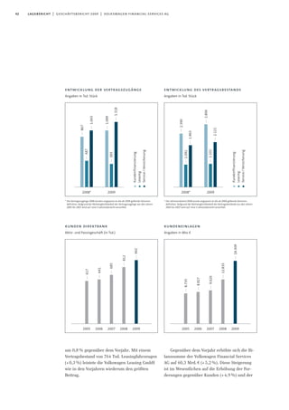 42 lagebericht | geschäftsbericht 2009 | volkswagen financial services ag
um 0,8% gegenüber dem Vorjahr. Mit einem
Vertragsbestand von 764 Tsd. Leasingfahrzeugen
(+0,3%) leistete die Volkswagen Leasing GmbH
wie in den Vorjahren wiederum den größten
Beitrag.
Gegenüber dem Vorjahr erhöhte sich die Bi-
lanzsumme der Volkswagen Financial Services
AG auf 60,3 Mrd.€ (+5,2%). Diese Steigerung
ist im Wesentlichen auf die Erhöhung der For-
derungen gegenüber Kunden (+4,9%) und der
entwicklung der vertragszugänge
Angaben in Tsd. Stück
entwicklung des vertragsbestands
Angaben in Tsd. Stück
2008* 2009
—1.092
—1.101
—1.963
—2.121
Kundenfinanzierung
Leasing
Service/Versicherung
Kundenfinanzierung
Leasing
Service/Versicherung
* Die Vertragszugänge 2008 wurden angepasst an die ab 2009 geltende Volumen-
definition. Aufgrund der Nichvergleichbarkeit der Vertragszugänge aus den Jahren
2005 bis 2007 wird auf eine 5-Jahresübersicht verzichtet.
* Der Jahresendstand 2008 wurde angepasst an die ab 2009 geltende Volumen-
definition. Aufgrund der Nichvergleichbarkeit der Vertragsbestände aus den Jahren
2005 bis 2007 wird auf eine 5-Jahresübersicht verzichtet.
2008* 2009
kundeneinlagen
Angaben in Mio.€
2005 2006 2007 2008 2009
kunden direktbank
Aktiv- und Passivgeschäft (in Tsd.)
2005 2006 2007 2008 2009
—617
—641
—685
—812
—942
—2.806
—2.390
—1.089
—383
—1.318
—867
—487
—1.043
—18.309
—12.835
—9.620
—8.827
—8.735
 