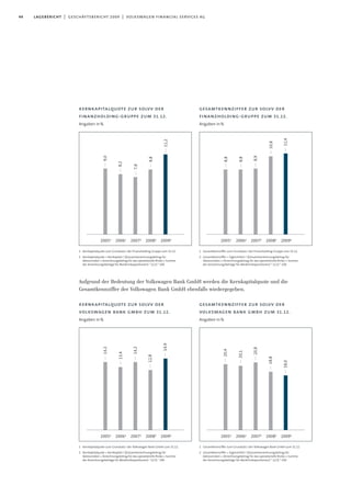 44 lagebericht | geschäftsbericht 2009 | volkswagen financial services ag
kernkapitalquote zur solvv der
finanzholding-gruppe zum 31.12.
Angaben in%
gesamtkennziffer zur solvv der
finanzholding-gruppe zum 31.12.
Angaben in%
kernkapitalquote zur solvv der
volkswagen bank gmbh zum 31.12.
Angaben in%
gesamtkennziffer zur solvv der
volkswagen bank gmbh zum 31.12.
Angaben in%
1 Kernkapitalquote zum Grundsatz I der Finanzholding-Gruppe zum 31.12.
2 Kernkapitalquote = Kernkapital / ((Gesamtanrechnungsbetrag für
Adressrisiken + Anrechnungsbetrag für das operationelle Risiko + Summe
der Anrechnungsbeträge für Marktrisikopositionen) * 12,5) * 100
1 Gesamtkennzi−er zum Grundsatz I der Finanzholding-Gruppe zum 31.12.
2 Gesamtkennzi−er = Eigenmittel / ((Gesamtanrechnungsbetrag für
Adressrisiken + Anrechnungsbetrag für das operationelle Risiko + Summe
der Anrechnungsbeträge für Marktrisikopositionen) * 12,5) * 100
1 Kernkapitalquote zum Grundsatz I der Volkswagen Bank GmbH zum 31.12.
2 Kernkapitalquote = Kernkapital / ((Gesamtanrechnungsbetrag für
Adressrisiken + Anrechnungsbetrag für das operationelle Risiko + Summe
der Anrechnungsbeträge für Marktrisikopositionen) * 12,5) * 100
1 Gesamtkennzi−er zum Grundsatz I der Volkswagen Bank GmbH zum 31.12.
2 Gesamtkennzi−er = Eigenmittel / ((Gesamtanrechnungsbetrag für
Adressrisiken + Anrechnungsbetrag für das operationelle Risiko + Summe
der Anrechnungsbeträge für Marktrisikopositionen) * 12,5) * 100
Aufgrund der Bedeutung der Volkswagen Bank GmbH werden die Kernkapitalquote und die
Gesamtkennziffer der Volkswagen Bank GmbH ebenfalls wiedergegeben.
—10,8
—11,4
20051 20061 20072 20082 20092
—11,2
—20,8
—14,2
—13,4
—14,2
—12,8
—14,9
20051 20061 20072 20082 20092
20051 20061 20072 20082 2009220051 20061 20072 20082 20092
—18,8
—18,0
—20,4
—20,1
—8,9
—8,8
—8,8
—8,8
—7,8
—8,2
—9,0
 