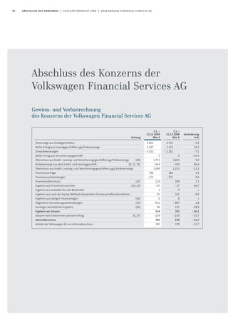 Gewinn- und Verlustrechnung
des Konzerns der Volkswagen Financial Services AG
1.1. -
31.12.2009
Mio.€
2.603
1.247
-2.102
5
1.753
-654
1.099
396
-172
224
-45
1
91
0
-912
96
554
-159
395
395
Anhang
Zinserträge aus Kreditgeschäften
Netto-Ertrag aus Leasinggeschäften vor Risikovorsorge
Zinsaufwendungen
Netto-Ertrag aus Versicherungsgeschäft
Überschuss aus Kredit-, Leasing- und Versicherungsgeschäften vor Risikovorsorge (20)
Risikovorsorge aus dem Kredit- und Leasinggeschäft (9, 21, 32)
Überschuss aus Kredit-, Leasing- und Versicherungsgeschäften nach Risikovorsorge
Provisionserträge
Provisionsaufwendungen
Provisionsüberschuss (22)
Ergebnis aus Finanzinstrumenten (10, 23)
Ergebnis aus available-for-sale Beständen
Ergebnis aus nach der Equity-Methode bewerteten Gemeinschaftsunternehmen
Ergebnis aus übrigen Finanzanlagen (24)
Allgemeine Verwaltungsaufwendungen (25)
Sonstiges betriebliches Ergebnis (26)
Ergebnis vor Steuern
Steuern vom Einkommen und vom Ertrag (6, 27)
Jahresüberschuss
Anteile der Volkswagen AG am Jahresüberschuss
Veränderung
in%
-4,4
10,1
-7,1
-44,4
9,4
86,9
-12,3
4,2
0,6
7,2
66,7
*
-9,9
*
2,8
-28,9
-30,1
-25,7
-31,7
-31,7
1.1.-
31.12.2008
Mio.€
2.723
1.133
-2.262
9
1.603
-350
1.253
380
-171
209
-27
0
101
8
-887
135
792
-214
578
578
74 abschluss des konzerns | geschäftsbericht 2009 | volkswagen financial services ag
Abschluss des Konzerns der
Volkswagen Financial Services AG
 