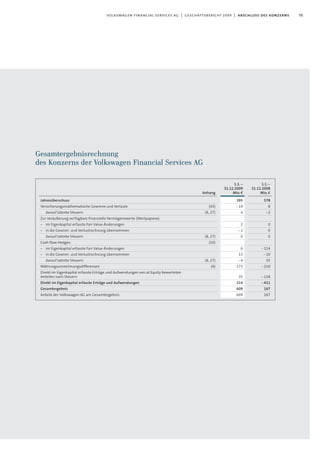 75volkswagen financial services ag | geschäftsbericht 2009 | abschluss des konzerns
1.1.-
31.12.2009
Mio.€
395
-14
4
2
-1
0
6
13
-4
173
35
214
609
609
Anhang
Jahresüberschuss
Versicherungsmathematische Gewinne und Verluste (43)
darauf latente Steuern (6, 27)
Zur Veräußerung verfügbare finanzielle Vermögenswerte (Wertpapiere):
– im Eigenkapital erfasste Fair Value-Änderungen
– in die Gewinn- und Verlustrechnung übernommen
darauf latente Steuern (6, 27)
Cash flow Hedges: (10)
– im Eigenkapital erfasste Fair Value-Änderungen
– in die Gewinn- und Verlustrechnung übernommen
darauf latente Steuern (6, 27)
Währungsumrechnungsdifferenzen (4)
Direkt im Eigenkapital erfasste Erträge und Aufwendungen von at Equity bewerteten
Anteilen nach Steuern
Direkt im Eigenkapital erfasste Erträge und Aufwendungen
Gesamtergebnis
Anteile der Volkswagen AG am Gesamtergebnis
1.1.-
31.12.2008
Mio.€
578
8
-2
0
0
0
-114
-10
35
-210
-118
-411
167
167
Gesamtergebnisrechnung
des Konzerns der Volkswagen Financial Services AG
 