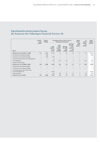 77volkswagen financial services ag | geschäftsbericht 2009 | abschluss des konzerns
Eigenkapitalveränderungsrechnung
des Konzerns der Volkswagen Financial Services AG
Mio.€
Bestand zum 31.12.2007/1.1.2008
Einzahlung in die Kapitalrücklage
Entnahme aus der Kapitalrücklage
Verlustübernahme durch die Volkswagen AG
Gesamtergebnis
Übrige Veränderungen
Bestand zum 31.12.2008/1.1.2009
Einzahlung in die Kapitalrücklage
Entnahme aus der Kapitalrücklage
Ausschüttungen/Gewinnabführung
an die Volkswagen AG
Gesamtergebnis
Bestand zum 31.12.2009
gewinnrücklagen einschliesslich
konzernbilanzgewinn
Eigen-
kapital
gesamt
6.012
600
—
2
167
- 1
6.780
—
—
- 1.078
609
6.311
At
Equity
bewer-
tete
Anteile
14
—
—
—
- 118
—
- 104
—
—
—
35
- 69
Markt-
bewer-
tung
Wert-
papiere
0
—
—
—
0
—
0
—
—
—
2
2
Rücklage
für vers.-
math.
Gewinne
und
Verluste
- 19
—
—
—
6
—
- 13
—
—
—
- 11
- 24
Rücklage
für Cash
flow
Hedges
25
—
—
—
- 84
—
- 59
—
—
—
12
- 47
Wäh-
rungs-
umrech-
nungs-
rücklage
- 1
—
—
—
- 215
—
- 216
—
—
—
176
- 40
Ange-
sammel-
te Ge-
winne
2.743
—
600
2
578
- 1
3.922
—
—
- 1.078
395
3.239
Kapital-
rücklage
2.809
600
- 600
—
—
—
2.809
—
—
—
—
2.809
Gezeich-
netes
Kapital
441
—
—
—
—
—
441
—
—
—
—
441
 