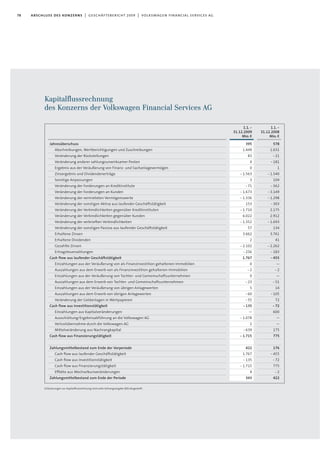 1.1.-
31.12.2009
Mio.€
395
1.449
83
4
0
-1.563
3
-71
-1.673
-1.336
153
-1.710
6.022
-1.352
57
3.662
2
-2.102
-256
1.767
0
-2
0
-23
5
-60
-55
-135
—
-1.078
2
-639
-1.715
422
1.767
-135
-1.715
4
343
Jahresüberschuss
Abschreibungen, Wertberichtigungen und Zuschreibungen
Veränderung der Rückstellungen
Veränderung anderer zahlungsunwirksamer Posten
Ergebnis aus der Veräußerung von Finanz- und Sachanlagevermögen
Zinsergebnis und Dividendenerträge
Sonstige Anpassungen
Veränderung der Forderungen an Kreditinstitute
Veränderung der Forderungen an Kunden
Veränderung der vermieteten Vermögenswerte
Veränderung der sonstigen Aktiva aus laufender Geschäftstätigkeit
Veränderung der Verbindlichkeiten gegenüber Kreditinstituten
Veränderung der Verbindlichkeiten gegenüber Kunden
Veränderung der verbrieften Verbindlichkeiten
Veränderung der sonstigen Passiva aus laufender Geschäftstätigkeit
Erhaltene Zinsen
Erhaltene Dividenden
Gezahlte Zinsen
Ertragsteuerzahlungen
Cash flow aus laufender Geschäftstätigkeit
Einzahlungen aus der Veräußerung von als Finanzinvestition gehaltenen Immobilien
Auszahlungen aus dem Erwerb von als Finanzinvestition gehaltenen Immobilien
Einzahlungen aus der Veräußerung von Tochter- und Gemeinschaftsunternehmen
Auszahlungen aus dem Erwerb von Tochter- und Gemeinschaftsunternehmen
Einzahlungen aus der Veräußerung von übrigen Anlagewerten
Auszahlungen aus dem Erwerb von übrigen Anlagewerten
Veränderung der Geldanlagen in Wertpapieren
Cash flow aus Investitionstätigkeit
Einzahlungen aus Kapitalveränderungen
Ausschüttung/Ergebnisabführung an die Volkswagen AG
Verlustübernahme durch die Volkswagen AG
Mittelveränderung aus Nachrangkapital
Cash flow aus Finanzierungstätigkeit
Zahlungsmittelbestand zum Ende der Vorperiode
Cash flow aus laufender Geschäftstätigkeit
Cash flow aus Investitionstätigkeit
Cash flow aus Finanzierungstätigkeit
Effekte aus Wechselkursveränderungen
Zahlungsmittelbestand zum Ende der Periode
1.1.-
31.12.2008
Mio.€
578
1.031
-21
-181
1
-1.540
104
-562
-3.149
-1.298
-303
2.175
2.912
-1.693
134
3.761
41
-2.262
-183
-455
—
-2
—
-51
14
-105
72
-72
600
—
—
175
775
176
-455
-72
775
-2
422
Kapitalflussrechnung
des Konzerns der Volkswagen Financial Services AG
Erläuterungen zur Kapitalﬂussrechnung sind unter Anhangsangabe (60) dargestellt.
78 abschluss des konzerns | geschäftsbericht 2009 | volkswagen financial services ag
 