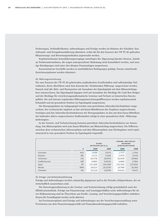 84 abschluss des konzerns | geschäftsbericht 2009 | volkswagen financial services ag
Forderungen, Verbindlichkeiten, Aufwendungen und Erträge werden im Rahmen der Schulden- bzw.
Aufwands- und Ertragskonsolidierung eliminiert, wobei die für den Konzern der VW FS AG geltenden
Bilanzierungs- und Bewertungsmethoden angewendet werden.
Ergebniswirksame Konsolidierungsvorgänge unterliegen der Abgrenzung latenter Steuern. Anteile
an Tochterunternehmen, die wegen untergeordneter Bedeutung nicht konsolidiert werden, und sons-
tige Beteiligungen sind unter den übrigen Finanzanlagen ausgewiesen.
Konzerninterne Geschäfte werden zu marktüblichen Bedingungen getätigt. Daraus entstehende
Zwischenergebnisse werden eliminiert.
(4) Währungsumrechnung
Die zum Konzern der VW FS AG gehörenden ausländischen Gesellschaften sind selbstständige Teil-
einheiten, deren Abschlüsse nach dem Konzept der »funktionalen Währung« umgerechnet werden.
Danach sind alle Aktiv- und Passivposten mit Ausnahme des Eigenkapitals mit dem Bilanzstichtags-
kurs umzurechnen, das Eigenkapital dagegen wird mit Ausnahme der Rücklage für Cash ﬂow Hedges
und der Rücklage für versicherungsmathematische Gewinne und Verluste zu historischen Kursen
geführt. Die sich hieraus ergebenden Währungsumrechnungsdifferenzen werden ergebnisneutral
behandelt und als gesonderte Position im Eigenkapital ausgewiesen.
Die Bewegungsdaten im Anlagespiegel werden zum gewichteten Jahresdurchschnittskurs umge-
rechnet. Der rechnerische Angleich zu den mit Kassa-Mittelkursen des Vorjahres umgerechneten
Vorträgen und den Jahresdurchschnittskursen der Bewegungsdaten zu den mit dem Kassa-Mittelkurs
des laufenden Jahres umgerechneten Endbeständen erfolgt in einer gesonderten Zeile »Währungs-
änderungen«.
In der Gewinn- und Verlustrechnung kommen gewichtete Jahresdurchschnittskurse zur Anwen-
dung. Das Bilanzergebnis wird zum Kassa-Mittelkurs am Bilanzstichtag umgerechnet. Die Differenz
zwischen dem rechnerischen Jahresergebnis und dem Bilanzergebnis zum Stichtagskurs wird ergeb-
nisneutral in eine gesonderte Position im Eigenkapital eingestellt.
Australien
Brasilien
Tschechien
Großbritannien
Japan
Mexiko
Schweden
2009
1,6008
2,5113
26,4730
0,8881
133,1600
18,9223
10,2520
2008
2,0274
3,2436
26,8750
0,95250
126,1400
19,23330
10,8700
€
AUD
BRL
CZK
GBP
JPY
MXN
SEK
bilanz
mittelkurs am 31.12.
2009
1,7727
2,7674
26,4349
0,8909
130,3366
18,7989
10,6191
2008
1,7416
2,6743
24,9463
0,7963
152,4541
16,2916
9,6152
gewinn- und verlust-
rechnung
durchschnittskurs
(5) Ertrags- und Aufwandsrealisierung
Erträge und Aufwendungen werden zeitanteilig abgegrenzt und in der Periode erfolgswirksam, der sie
wirtschaftlich zuzurechnen sind.
Die Zinsertragsrealisierung in der Gewinn- und Verlustrechnung erfolgt grundsätzlich nach der
Effektivzinsmethode. Erträge aus Finanzierungs- und Leasinggeschäften sowie Aufwendungen für de-
ren Reﬁnanzierung sind im Überschuss aus Kredit-, Leasing- und Versicherungsgeschäften enthalten.
Zinsen für Fremdkapital werden nicht aktiviert.
Im Provisionsergebnis sind Erträge und Aufwendungen aus der Versicherungsvermittlung sowie
Provisionen aus dem Finanzierungsgeschäft und Finanzdienstleistungsgeschäft enthalten.
 