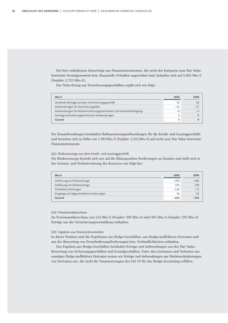 92 abschluss des konzerns | geschäftsbericht 2009 | volkswagen financial services ag
Die hier enthaltenen Zinserträge aus Finanzinstrumenten, die nicht der Kategorie zum Fair Value
bewertete Vermögenswerte bzw. finanzielle Schulden zugeordnet sind, belaufen sich auf 2.603 Mio.€
(Vorjahr: 2.723 Mio.€).
Der Netto-Ertrag aus Versicherungsgeschäften ergibt sich wie folgt:
Die Zinsaufwendungen beinhalten Reﬁnanzierungsaufwendungen für die Kredit- und Leasinggeschäfte
und beziehen sich in Höhe von 1.983Mio.€ (Vorjahr: 2.262Mio.€) auf nicht zum Fair Value bewertete
Finanzinstrumente.
(21) Risikovorsorge aus dem Kredit- und Leasinggeschäft
Die Risikovorsorge bezieht sich nur auf die Bilanzposition Forderungen an Kunden und stellt sich in
der Gewinn- und Verlustrechnung des Konzerns wie folgt dar:
(22) Provisionsüberschuss
Im Provisionsüberschuss von 224 Mio.€ (Vorjahr: 209 Mio.€) sind 305 Mio.€ (Vorjahr: 295 Mio.€)
Erträge aus der Versicherungsvermittlung enthalten.
(23) Ergebnis aus Finanzinstrumenten
In dieser Position sind die Ergebnisse aus Hedge-Geschäften, aus Hedge-ineffektiven Derivaten und
aus der Bewertung von Fremdwährungsforderungen bzw. Verbindlichkeiten enthalten.
Das Ergebnis aus Hedge-Geschäften beinhaltet Erträge und Aufwendungen aus der Fair Value-
Bewertung von Sicherungsgeschäften und Grundgeschäften. Unter den Gewinnen und Verlusten aus
sonstigen Hedge-ineffektiven Derivaten weisen wir Erträge und Aufwendungen aus Marktwertänderungen
von Derivaten aus, die nicht die Voraussetzungen des IAS 39 für das Hedge-Accounting erfüllen.
2009
35
-22
-8
0
5
Mio.€
Verdiente Beiträge aus dem Versicherungsgeschäft
Aufwendungen für Versicherungsfälle
Aufwendungen für Rückversicherungsprovisionen und Gewinnbeteiligung
Sonstige versicherungstechnische Aufwendungen
Gesamt
2008
30
-17
-4
0
9
2009
-950
376
-116
36
-654
Mio.€
Zuführung zur Risikovorsorge
Auflösung von Risikovorsorge
Direktabschreibungen
Eingänge auf abgeschriebene Forderungen
Gesamt
2008
-560
228
-72
54
-350
 