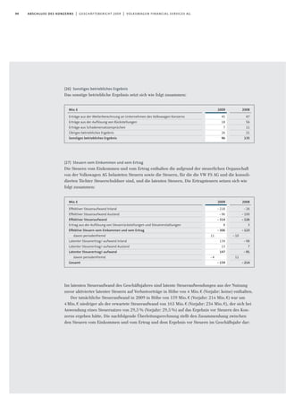 94 abschluss des konzerns | geschäftsbericht 2009 | volkswagen financial services ag
(26) Sonstiges betriebliches Ergebnis
Das sonstige betriebliche Ergebnis setzt sich wie folgt zusammen:
(27) Steuern vom Einkommen und vom Ertrag
Die Steuern vom Einkommen und vom Ertrag enthalten die aufgrund der steuerlichen Organschaft
von der Volkswagen AG belasteten Steuern sowie die Steuern, für die die VW FS AG und die konsoli-
dierten Töchter Steuerschuldner sind, und die latenten Steuern. Die Ertragsteuern setzen sich wie
folgt zusammen:
Im latenten Steueraufwand des Geschäftsjahres sind latente Steueraufwendungen aus der Nutzung
zuvor aktivierter latenter Steuern auf Verlustvorträge in Höhe von 4 Mio.€ (Vorjahr: keine) enthalten.
Der tatsächliche Steueraufwand in 2009 in Höhe von 159 Mio.€ (Vorjahr: 214 Mio.€) war um
4Mio.€ niedriger als der erwartete Steueraufwand von 163 Mio.€ (Vorjahr: 234 Mio.€), der sich bei
Anwendung eines Steuersatzes von 29,5% (Vorjahr: 29,5%) auf das Ergebnis vor Steuern des Kon-
zerns ergeben hätte. Die nachfolgende Überleitungsrechnung stellt den Zusammenhang zwischen
den Steuern vom Einkommen und vom Ertrag und dem Ergebnis vor Steuern im Geschäftsjahr dar:
2009
45
18
7
26
96
Mio.€
Erträge aus der Weiterberechnung an Unternehmen des Volkswagen Konzerns
Erträge aus der Auflösung von Rückstellungen
Erträge aus Schadenersatzansprüchen
Übriges betriebliches Ergebnis
Sonstiges betriebliches Ergebnis
2008
47
56
11
21
135
2009
-218
-96
-314
8
-306
11
134
13
147
-4
-159
Mio.€
Effektiver Steueraufwand Inland
Effektiver Steueraufwand Ausland
Effektiver Steueraufwand
Ertrag aus der Auflösung von Steuerrückstellungen und Steuererstattungen
Effektive Steuern vom Einkommen und vom Ertrag
davon periodenfremd
Latenter Steuerertrag/-aufwand Inland
Latenter Steuerertrag/-aufwand Ausland
Latenter Steuerertrag/-aufwand
davon periodenfremd
Gesamt
2008
-26
-100
-126
3
-123
-10
-98
7
-91
11
-214
 