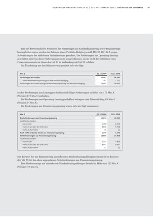 97volkswagen financial services ag | geschäftsbericht 2009 | abschluss des konzerns
Teile der festverzinslichen Positionen der Forderungen aus Kundenfinanzierung sowie Finanzierungs-
leasingforderungen wurden im Rahmen eines Portfolio-Hedging gemäß IAS 39 AG 114 ff. gegen
Schwankungen des risikolosen Basiszinssatzes gesichert. Die Forderungen aus Operating-Leasing-
geschäften sind von dieser Sicherungsstrategie ausgeschlossen, da sie nicht die Definition eines
Finanzinstruments im Sinne des IAS 39 in Verbindung mit IAS 32 erfüllen.
Die Überleitung aus den Bilanzwerten gestaltet sich wie folgt:
In den Forderungen aus Leasinggeschäften sind fällige Forderungen in Höhe von 177 Mio. €
(Vorjahr:172 Mio.€) enthalten.
Die Forderungen aus Operating-Leasinggeschäften betragen zum Bilanzstichtag 69 Mio. €
(Vorjahr:54 Mio.€).
Die Forderungen aus Finanzierungsleasing setzen sich wie folgt zusammen:
Der Barwert der am Bilanzstichtag ausstehenden Mindestleasingzahlungen entspricht im Konzern
der VW FS AG den oben angegebenen Nettoforderungen aus Finanzierungsleasing.
Eine Risikovorsorge auf ausstehende Mindestleasingzahlungen besteht in Höhe von 125 Mio.€
(Vorjahr: 70 Mio.€).
31.12.2009
50.947
-82
50.865
Mio.€
Forderungen an Kunden
davon Marktwertanpassung aus dem Portfolio-Hedging
Forderungen an Kunden abzüglich Marktwertanpassung aus Portfolio-Hedging
31.12.2008
48.587
- 151
48.436
31.12.2009
15.216
6.380
8.800
36
1.350
13.866
5.792
8.043
31
Mio.€
Bruttoforderungen aus Finanzierungsleasing
nach Restlaufzeiten
bis ein Jahr
mehr als ein Jahr bis fünf Jahre
mehr als fünf Jahre
Noch nicht verdiente Zinsen aus Finanzierungsleasing
Nettoforderungen aus Finanzierungsleasing
nach Restlaufzeiten
bis ein Jahr
mehr als ein Jahr bis fünf Jahre
mehr als fünf Jahre
31.12.2008
16.334
6.554
9.768
12
1.476
14.858
5.960
8.887
11
 