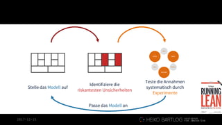 2017-12-15
Stelle das Modell auf
Identifiziere die
riskantesten Unsicherheiten
Teste die Annahmen
systematisch durch
Experimente
Passe das Modell an
 