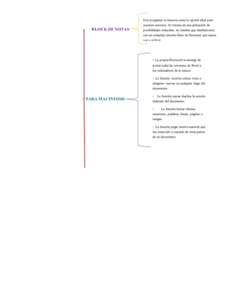 BLOCK DE NOTAS
PARA
PARA MACINTOSH
 Este programa se muestra como la opción ideal para
usuarios austeros. Al tratarse de una aplicación de
posibilidades reducidas, no tendrán que familiarizarse
con un complejo entorno lleno de funciones que nunca
van a utilizar.
 - La propiaMicrosoft seencarga de
portar todas las versiones de Word a
los ordenadores de la manza
 - La función insertar coloca texto o
imágenes nuevas en cualquier lugar del
documento
 - La función copiar duplica la sección
indicada del documento
 - La función borrar elimina
caracteres, palabras, líneas, páginas o
imagen
 - La función pegar inserta material que
fue removido o copiado de otras partes
de un documento.
 