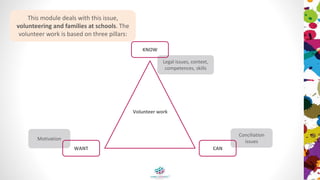 This module deals with this issue,
volunteering and families at schools. The
volunteer work is based on three pillars:
Motivation
Conciliation
issues
Legal issues, context,
competences, skills
Volunteer work
KNOW
WANT CAN
 