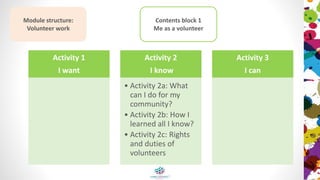 Module structure:
Volunteer work
Activity 1: I want
Activity 2: I know
Activity 3: I can
Activity 4: It’s better if we are together at school (Roma People)
Activity 5: “Talking Roof Tiles” – an innovative fundraising campaign Rural Schools)
Activity 6: Bus for 1 zloty (Rural Schools)
Contents block 1
Me as a volunteer
 