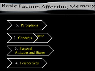 7. Memory is
context dependent
6. Memory is state
dependent
1. Attention
2. Concepts
3. Personal
Attitudes and Biases
4. Perspectives
5. Perceptions
 
