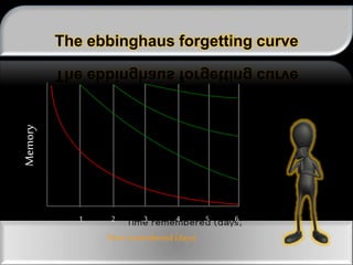 The ebbinghaus forgetting curve
Memory
Time remembered(days)
654321
 