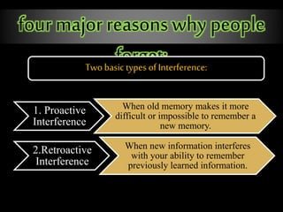 four major reasons why people
forget:Two basic types of Interference:
1. Proactive
Interference
When old memory makes it more
difficult or impossible to remember a
new memory.
2.Retroactive
Interference
When new information interferes
with your ability to remember
previously learned information.
 